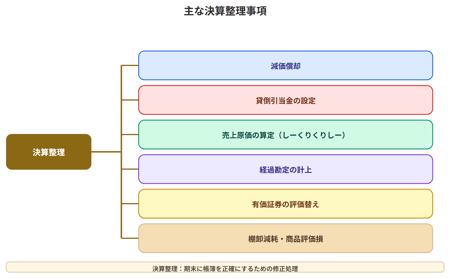 決算整理体系