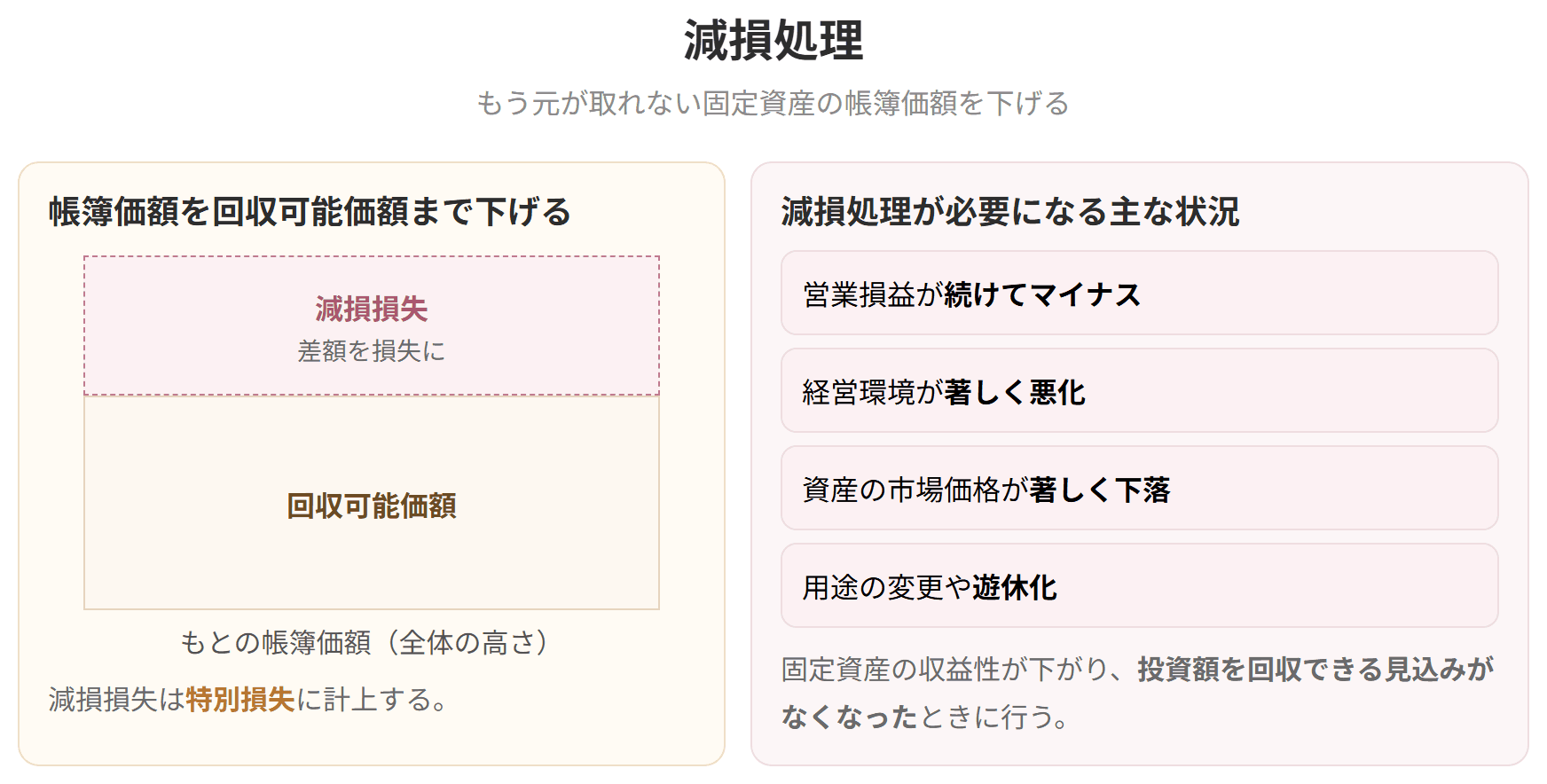 固定資産の帳簿価額を回収可能価額まで下げ、差額を減損損失にすることを示した図です。減損損失は特別損失に計上します。