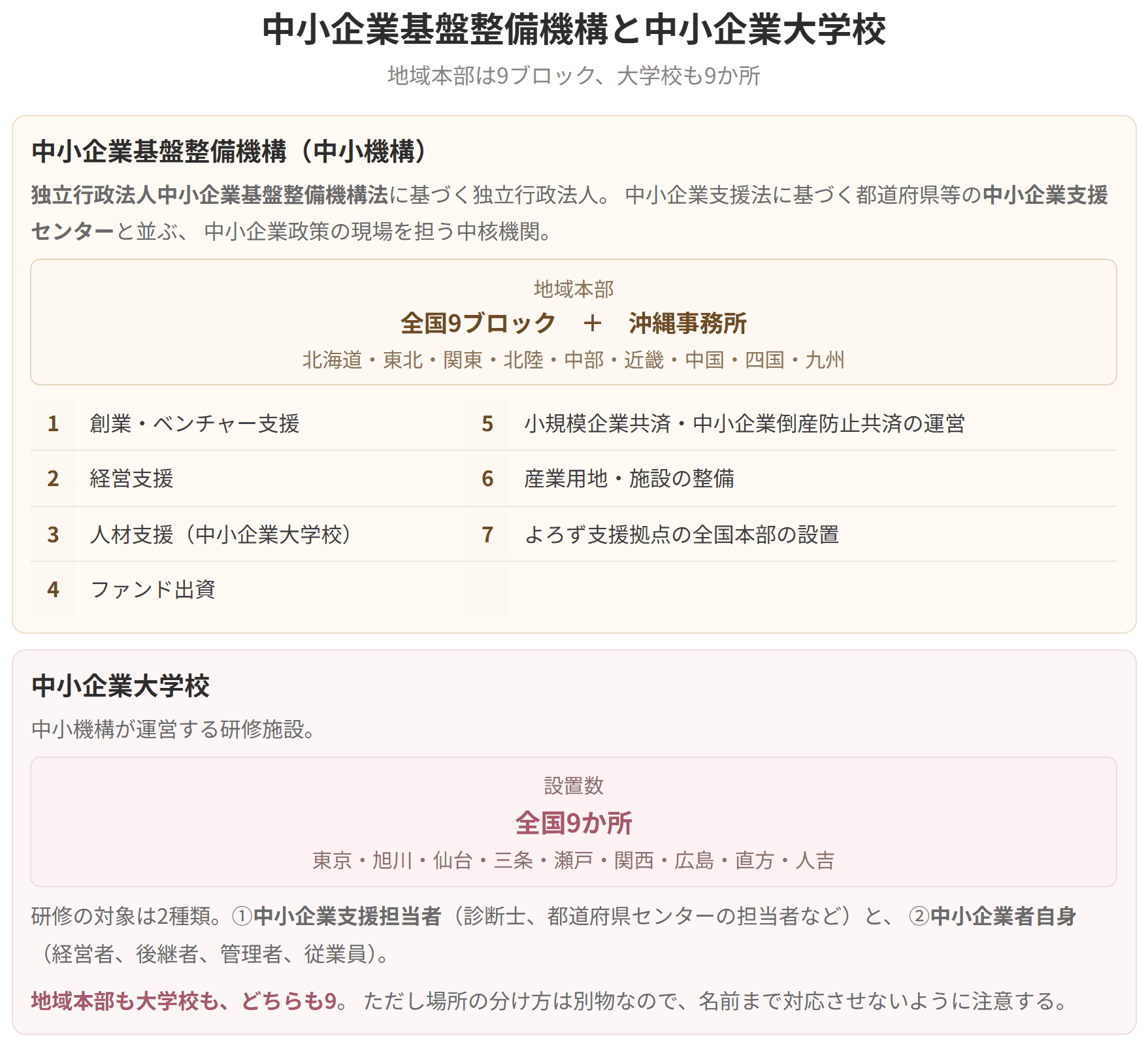 中小機構は全国9ブロックの地域本部を持ち、7つの業務を担います。中小企業大学校も全国9か所で、支援担当者と中小企業者自身の2種類を研修対象とします。