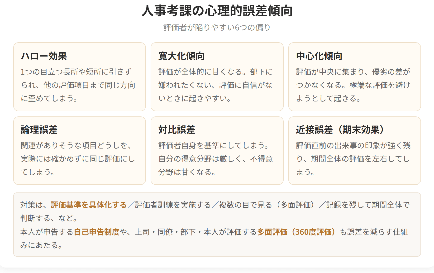 評価者が陥りやすい6つの偏りを並べた図です。ハロー効果、寛大化傾向、中心化傾向、論理誤差、対比誤差、近接誤差の6つです。