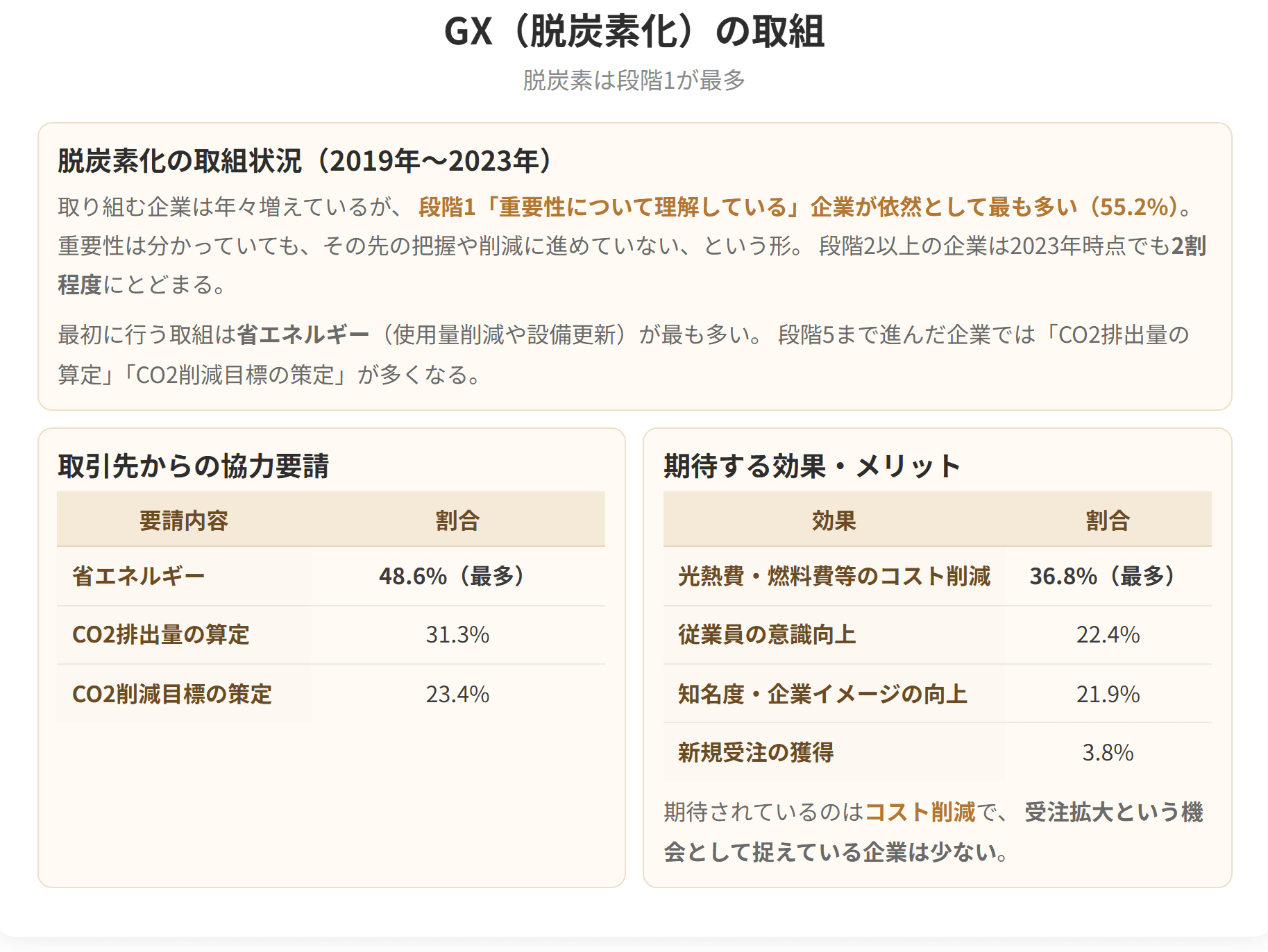 脱炭素化では、重要性を理解していないという段階1の企業が依然として最も多い状況です。取引先から最も多く求められているのは省エネルギーです。