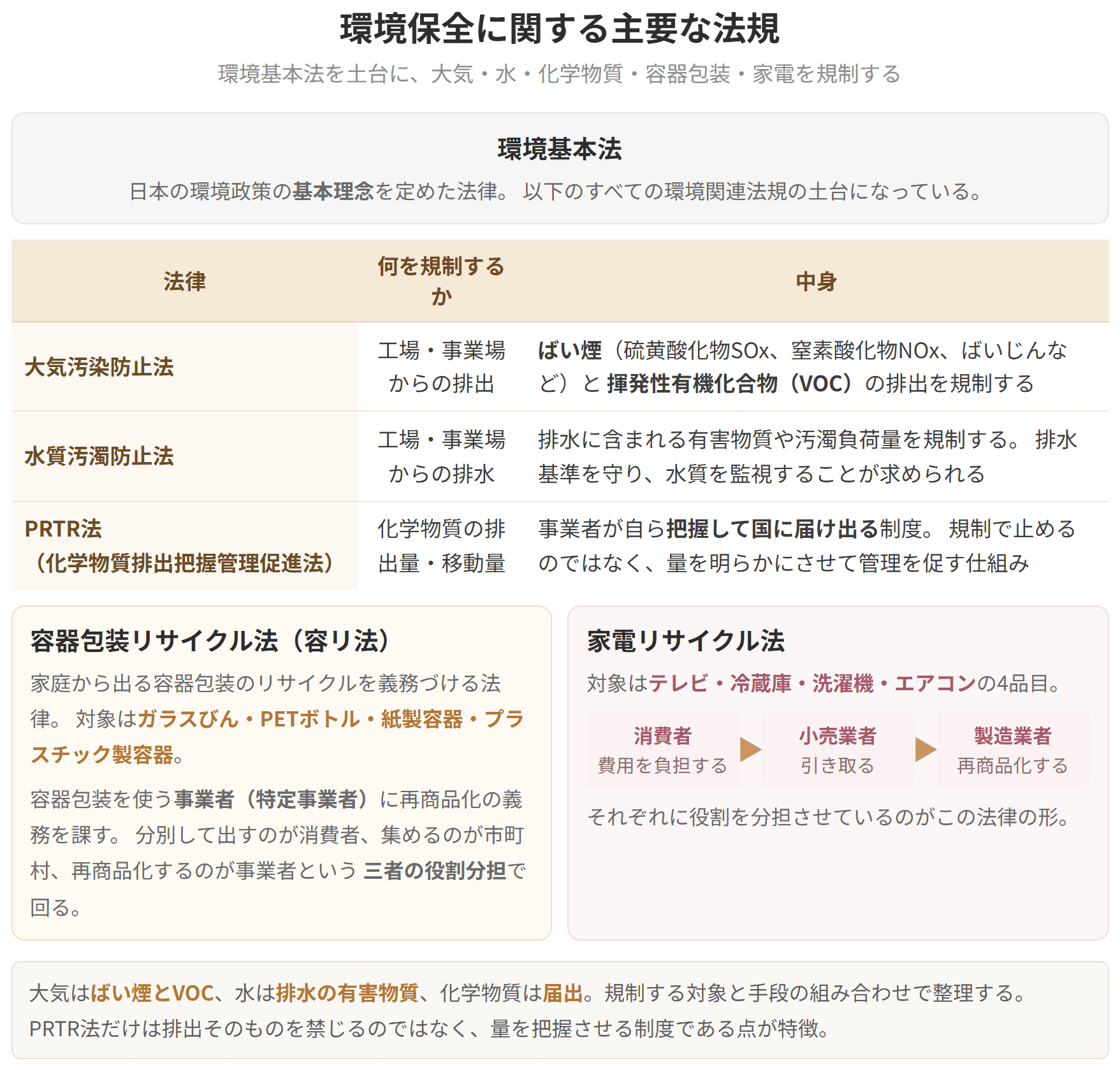 環境基本法を土台として、大気、水、化学物質、容器包装、家電をそれぞれどの法律が受け持つのかを整理した図です。