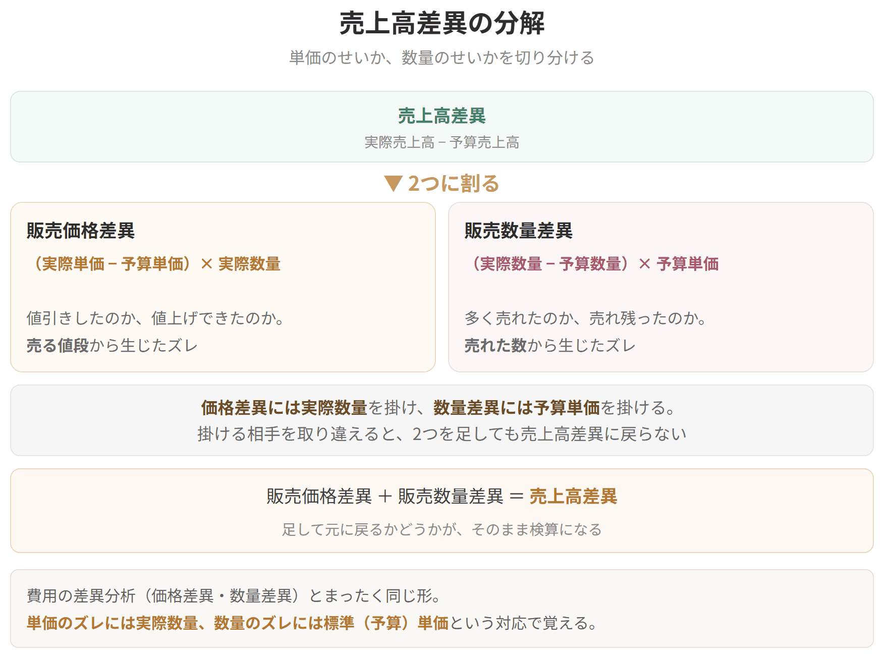 売上高差異を、販売価格差異と販売数量差異の2つに分ける図です。価格差異には実際数量を掛け、数量差異には予算単価を掛けます。掛ける相手を取り違えると、2つを足しても売上高差異に戻りません。