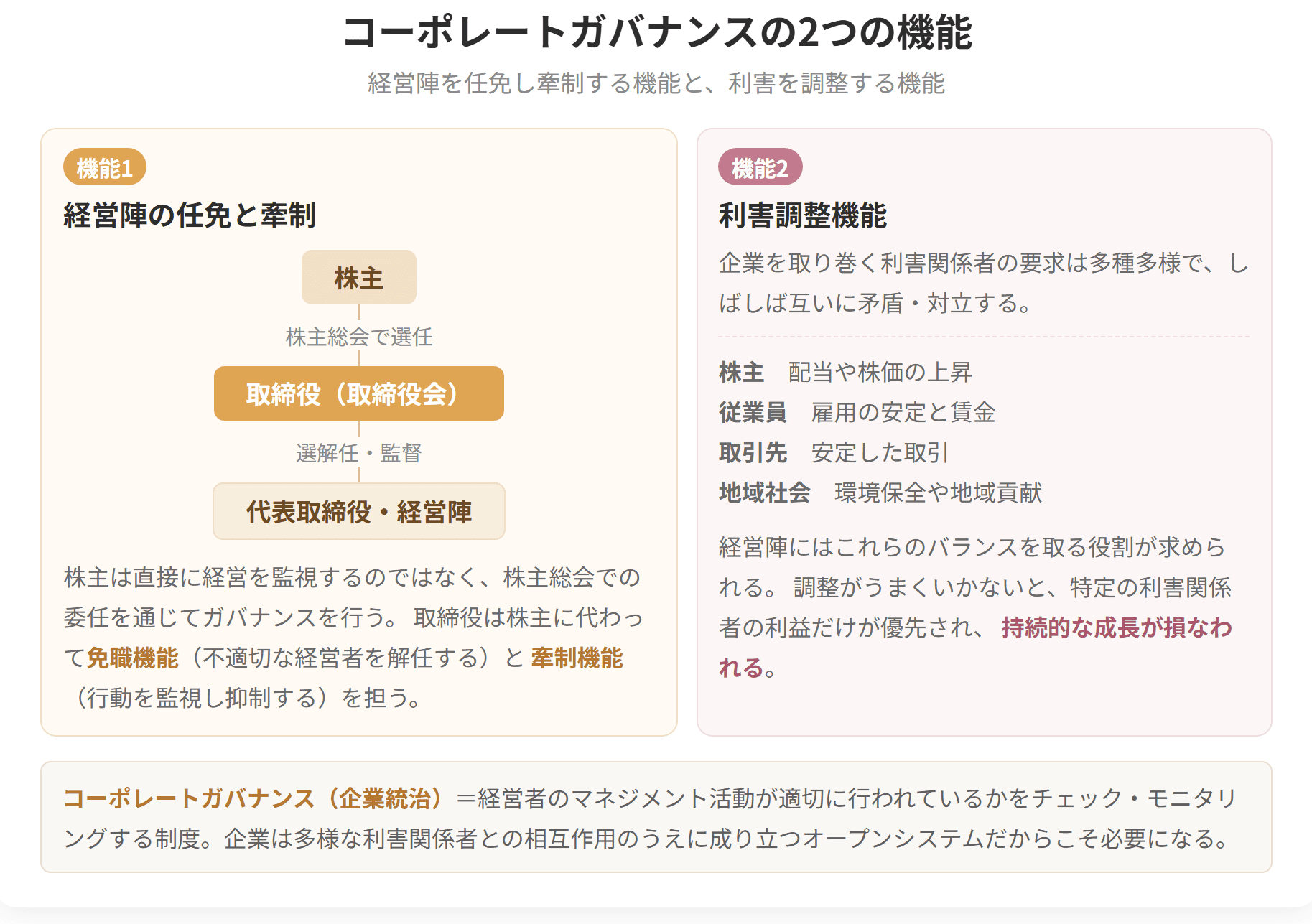 経営陣の任免と牽制という機能と、利害調整機能の2つを示した図です。株主は株主総会での委任を通じて取締役を選任し、取締役が株主に代わって経営陣を監督します。