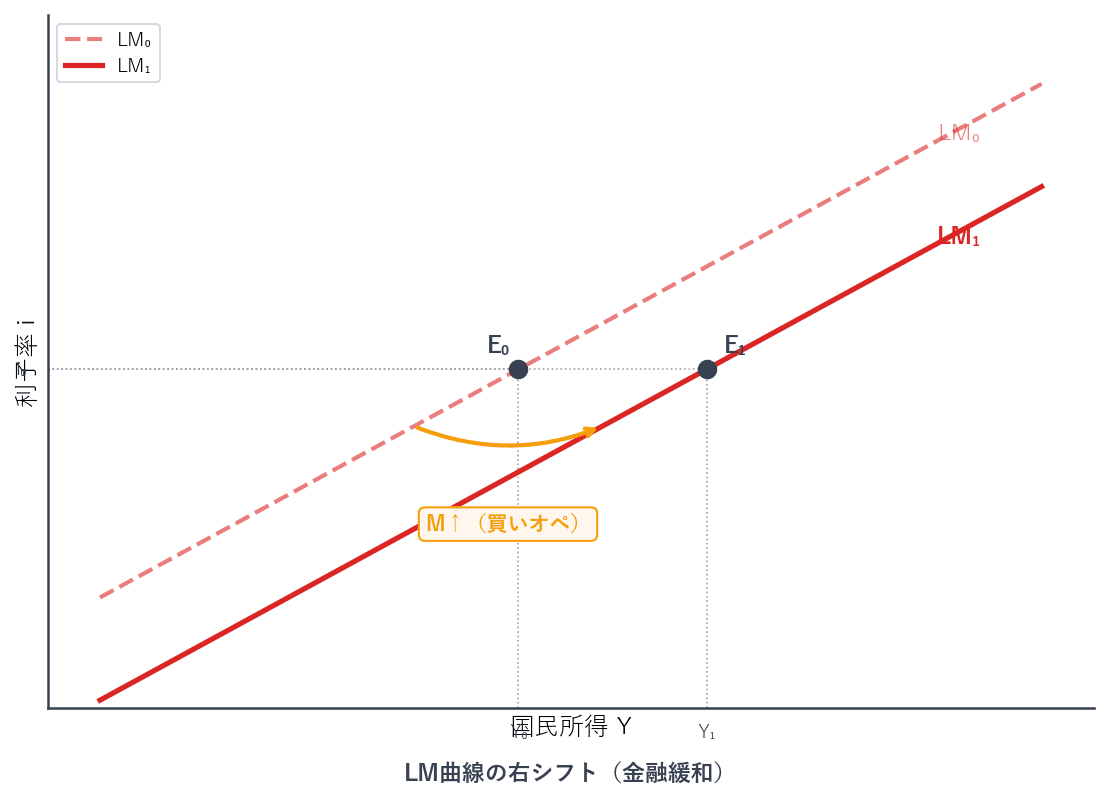買いオペによるマネーサプライ増加でLM曲線が右にシフトするグラフ。利子率低下と国民所得増加を表示