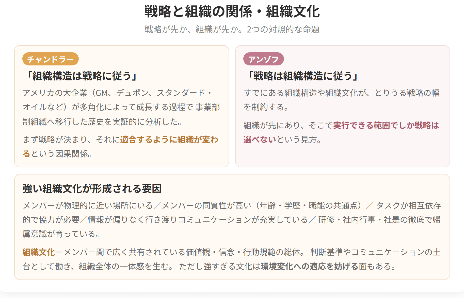 組織構造は戦略に従うとしたチャンドラーと、戦略は組織構造に従うとしたアンゾフの対照的な命題を対比した図です。あわせて強い組織文化が形成される要因を示しています。