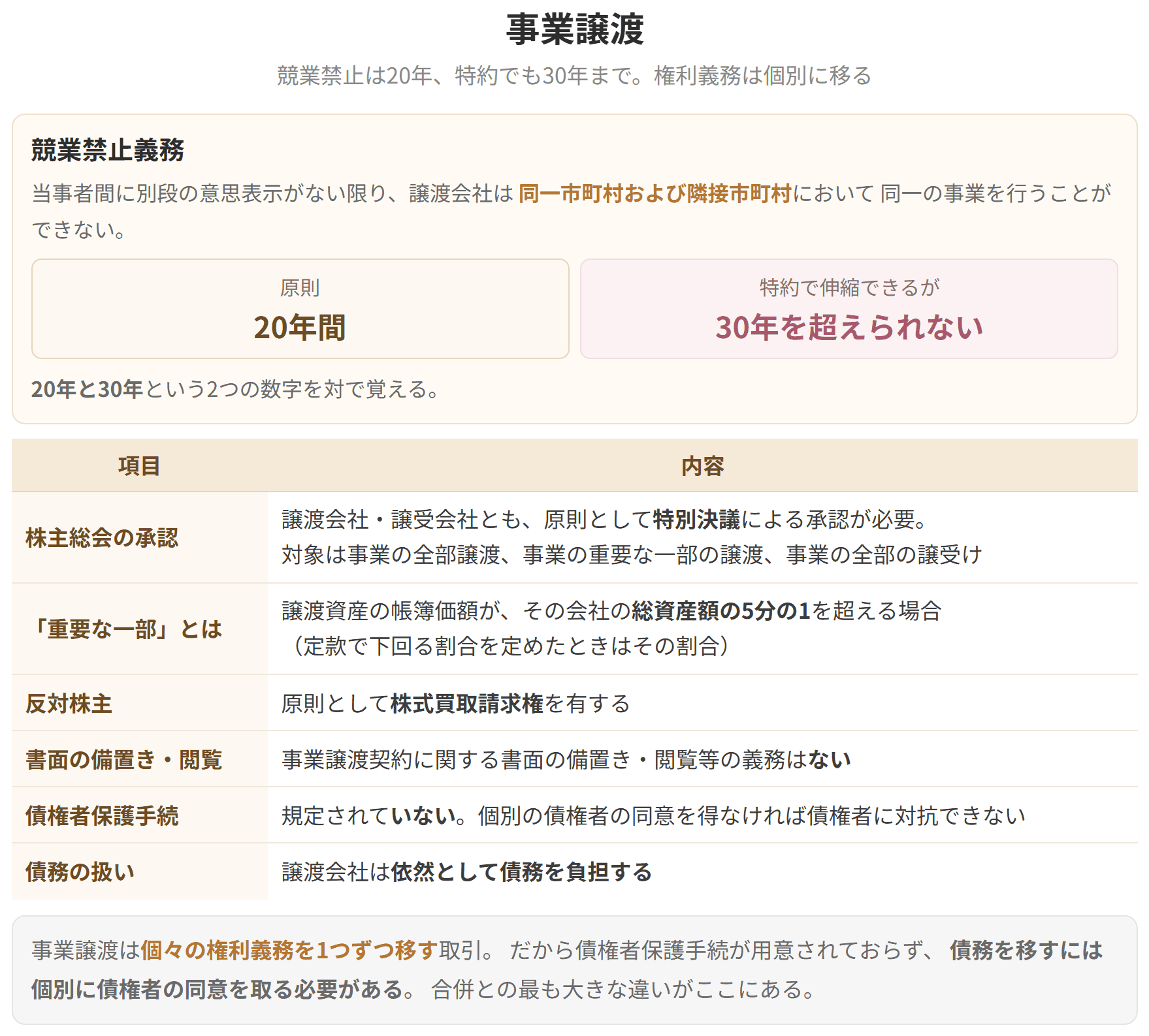 競業禁止義務は原則20年で、特約でも30年を超えられません。権利義務は個別に移るため債権者保護手続がなく、債務を移すには個別の同意が要ります。