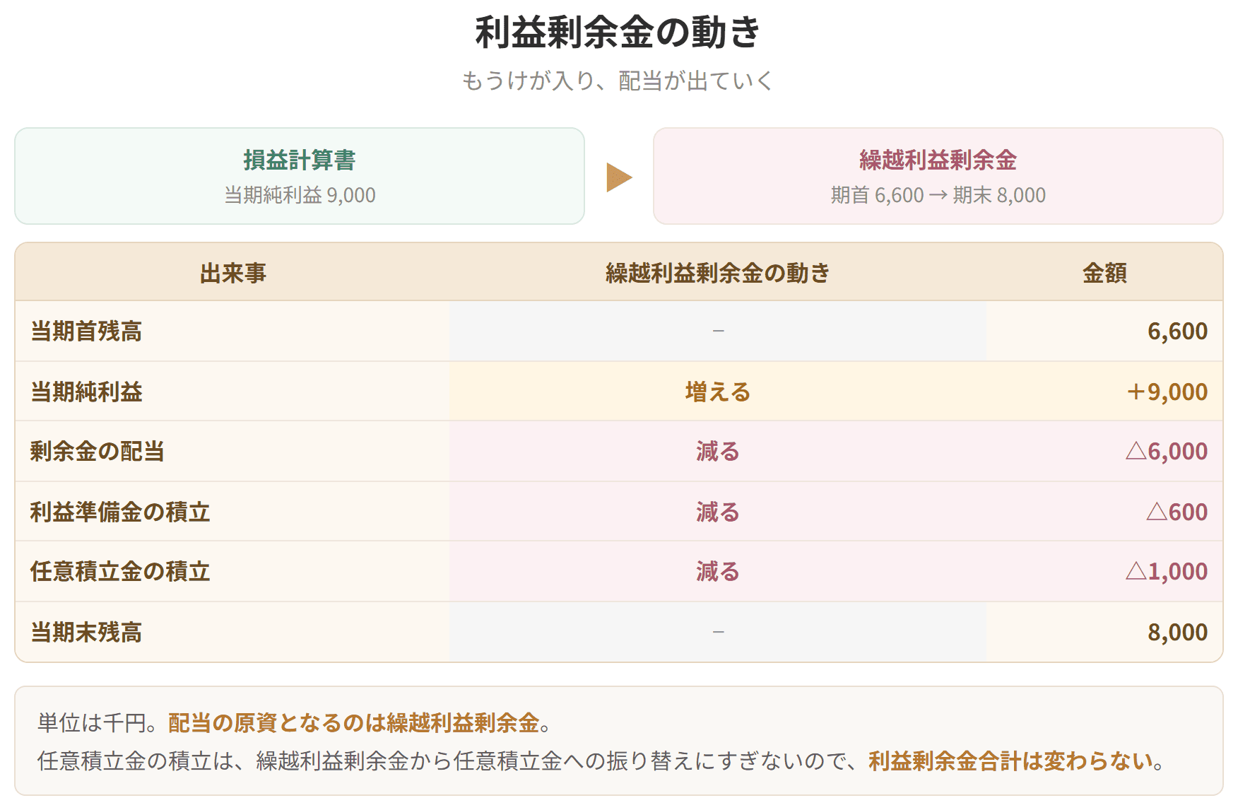 利益準備金、任意積立金、繰越利益剰余金という内訳と、配当によってどう動くかを示した図です。自己株式は株主資本の控除項目として記載します。