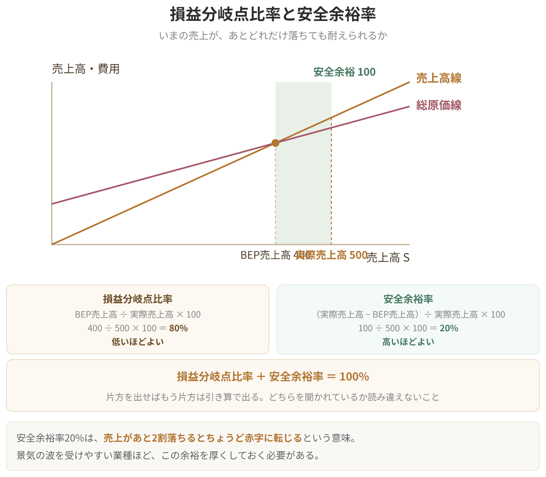 実際の売上高と損益分岐点売上高の関係を示したグラフです。損益分岐点比率は低いほどよく、安全余裕率は高いほどよい指標です。2つを足すとちょうど100パーセントになります。安全余裕率が20パーセントなら、売上が2割落ちたところで赤字に転じます。