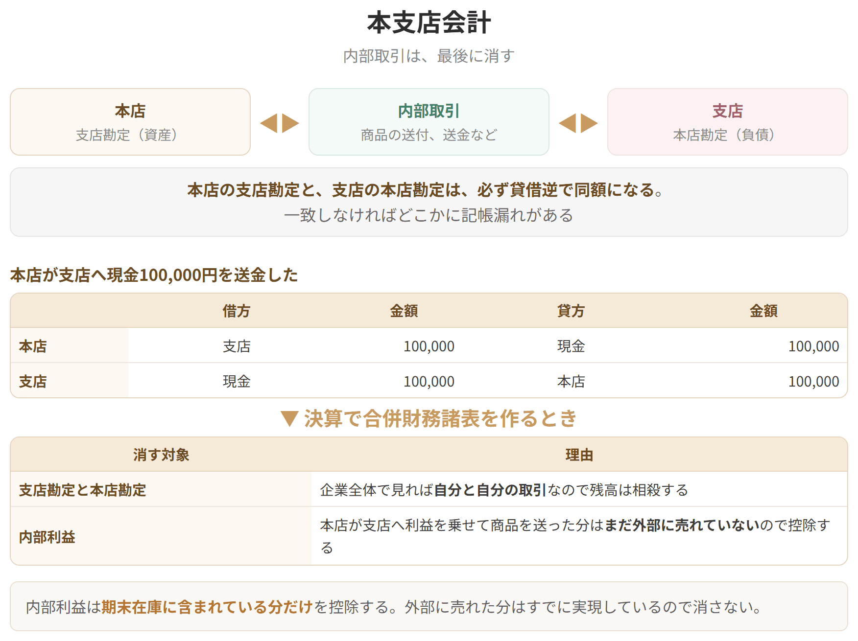 本店の支店勘定と支店の本店勘定が、必ず貸借逆で同額になることを示した図です。決算で合併財務諸表を作るときは、この残高と内部利益を消します。