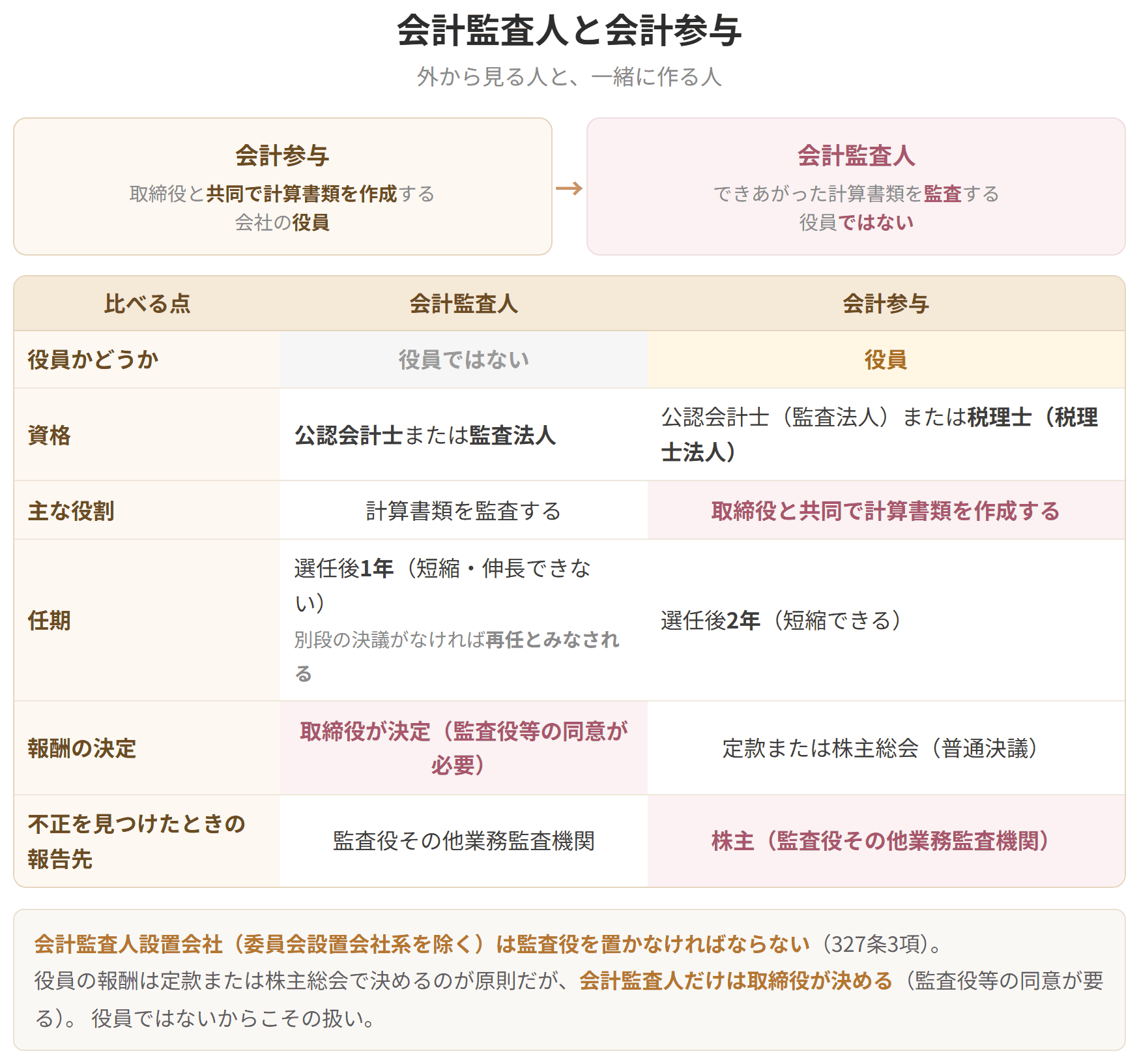会計参与は取締役と共同で計算書類を作成する役員、会計監査人はできあがった計算書類を監査する役員でない者です。会計監査人の報酬は取締役が決定し、監査役等の同意が必要になります。