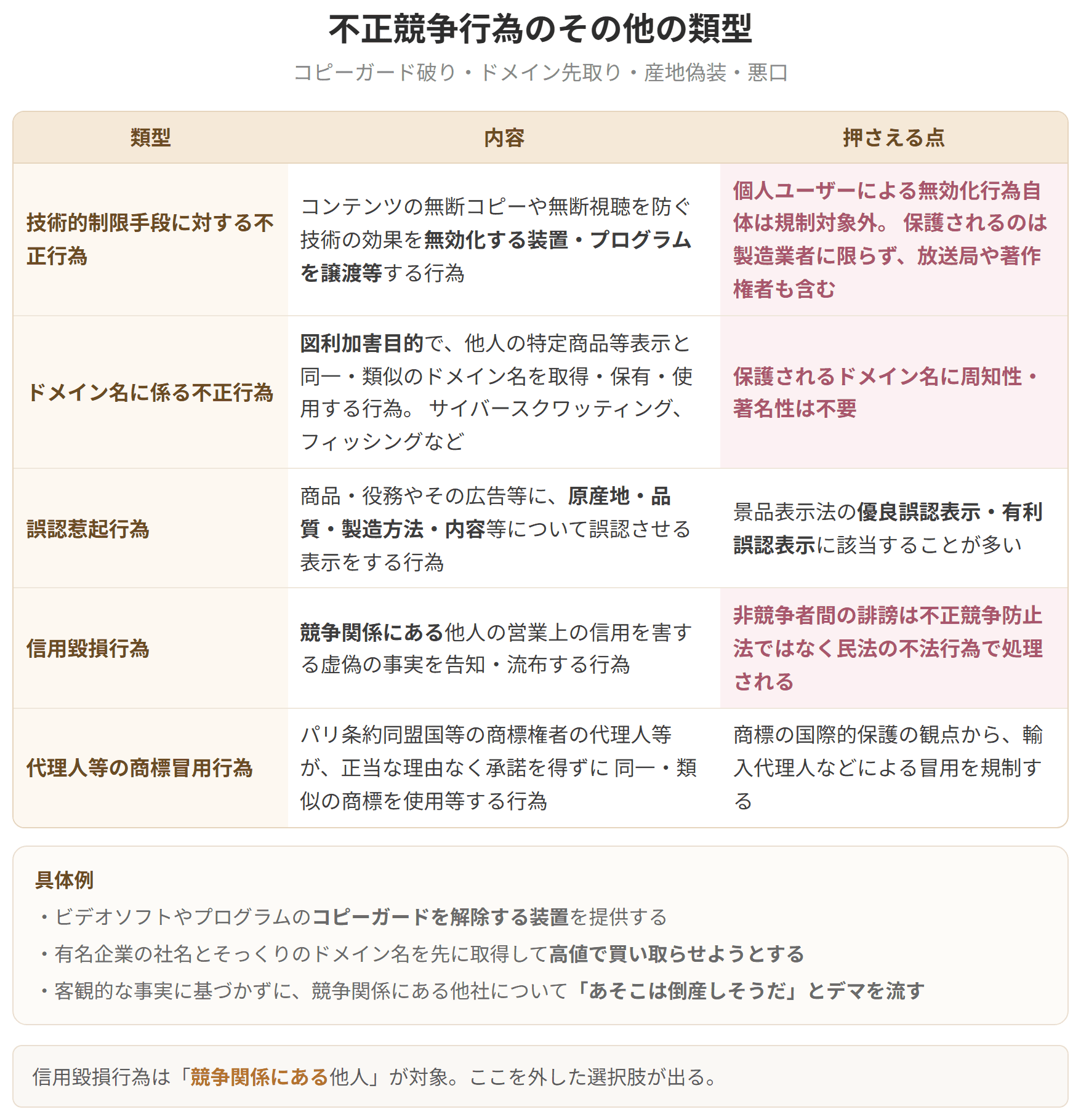 技術的制限手段に対する不正行為、ドメイン名に係る不正行為、誤認惹起行為、信用毀損行為、代理人等の商標冒用行為の5つを並べた表です。信用毀損行為は競争関係にある他人が対象です。