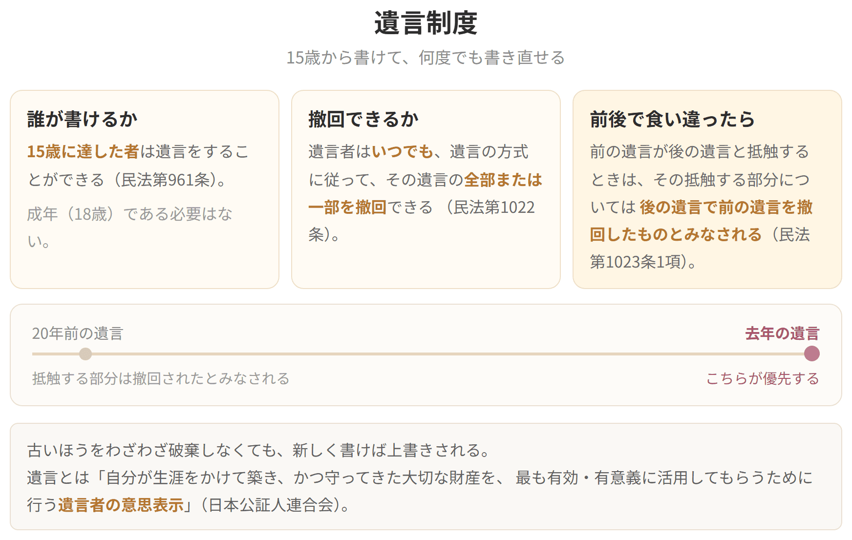 15歳に達した者は遺言をすることができ、いつでも全部または一部を撤回できます。前の遺言と後の遺言が抵触するときは、抵触する部分について後の遺言で撤回したものとみなされます。