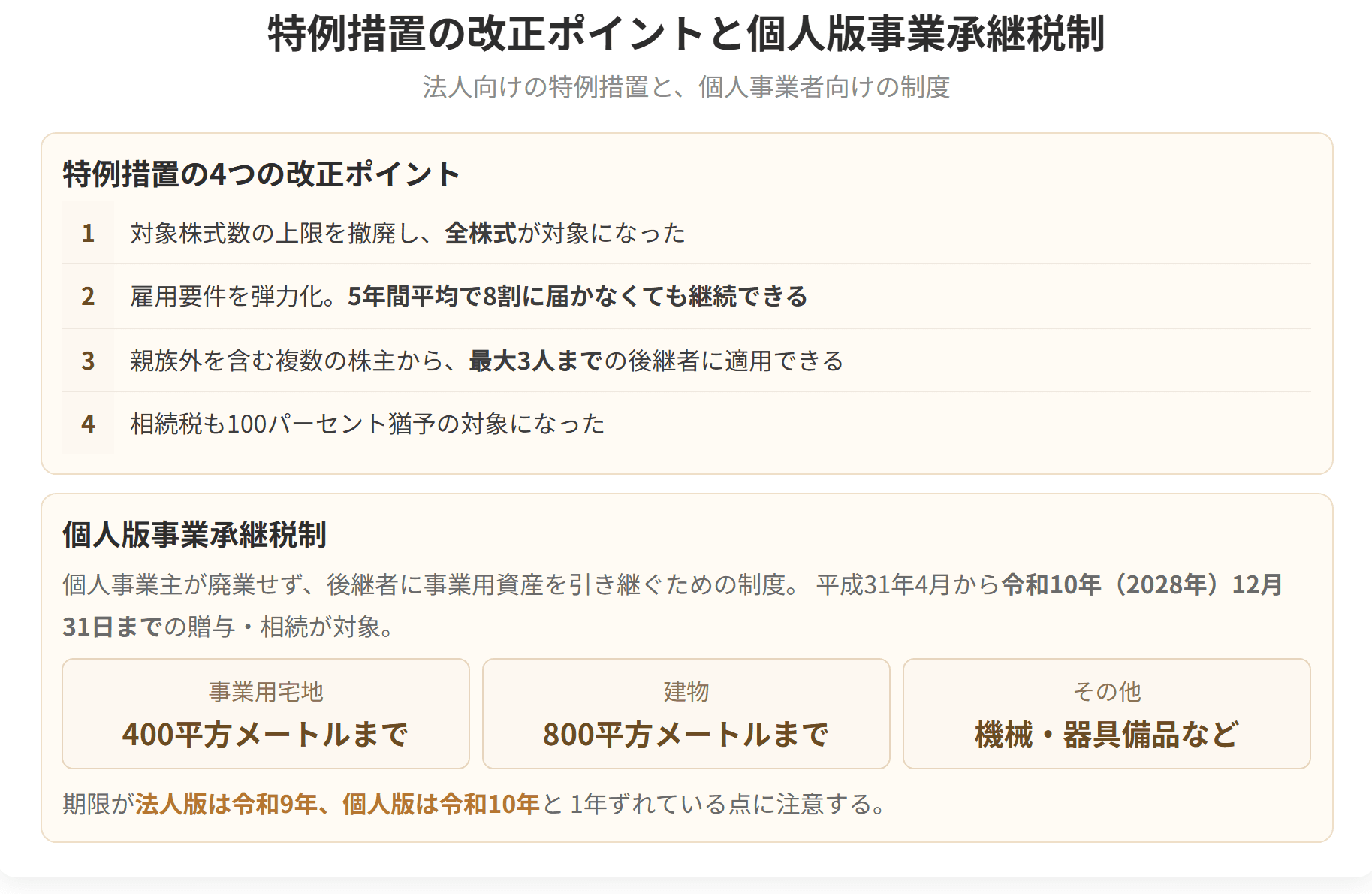 特例措置の4つの改正ポイントと、個人版事業承継税制を示した図です。期限は法人版が令和9年、個人版が令和10年と、1年ずれています。