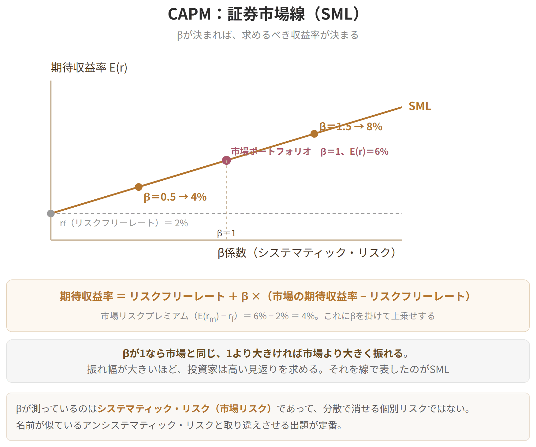 ベータを横軸、期待収益率を縦軸にとった証券市場線のグラフです。リスクフリーレートに、市場リスクプレミアムとベータを掛けた分を上乗せします。ベータが1なら市場と同じ、1より大きければ市場より大きく振れます。