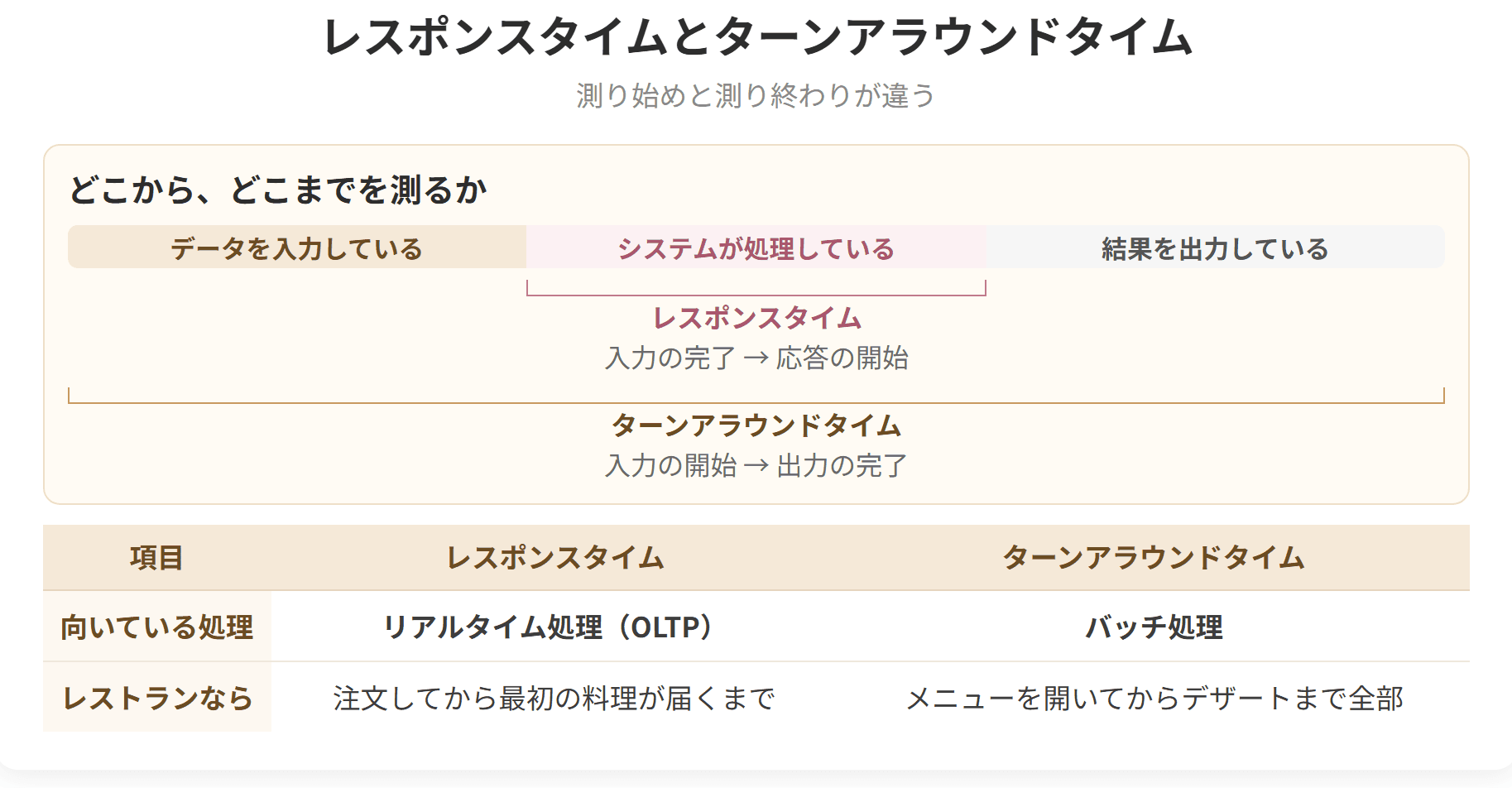 2つの時間が、どこから測り始めてどこで測り終えるかを示した図です。レスポンスタイムは入力の完了から応答の開始まで、ターンアラウンドタイムは入力の開始から出力の完了までです。