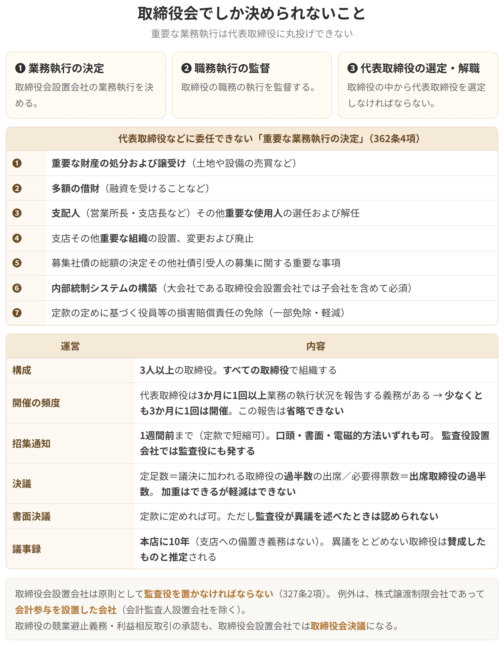 重要な財産の処分および譲受け、多額の借財、支配人等の選任解任など、代表取締役に委任できない7項目の表です。取締役会は3人以上で組織し、少なくとも3か月に1回は開催しなければなりません。
