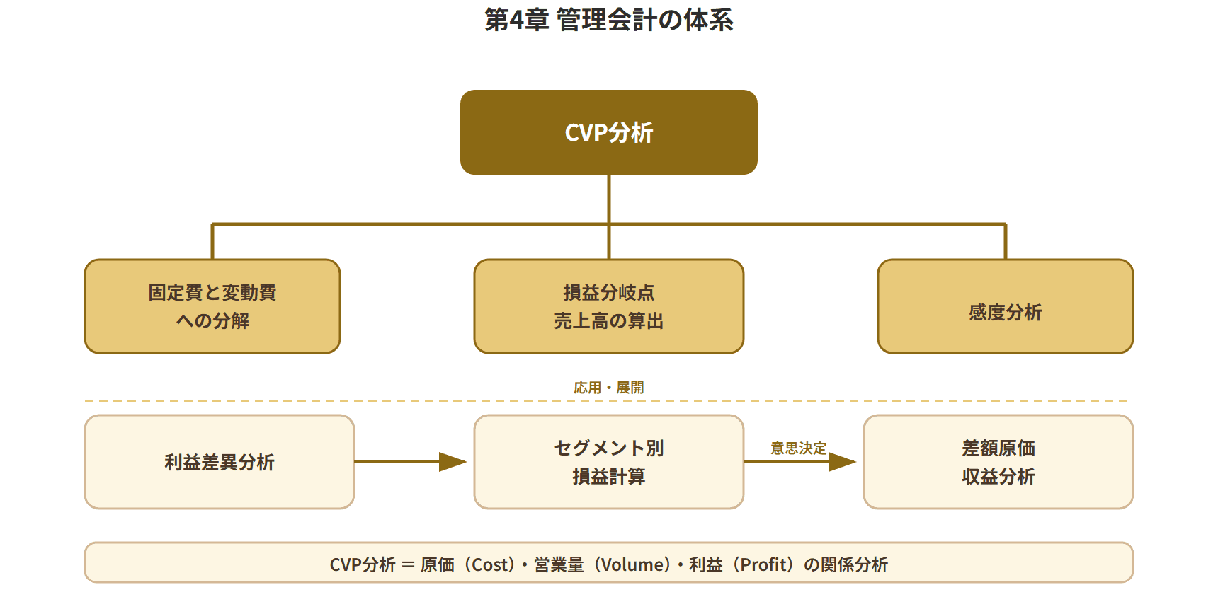 CVP分析→利益差異分析→セグメント別損益→差額原価収益分析
