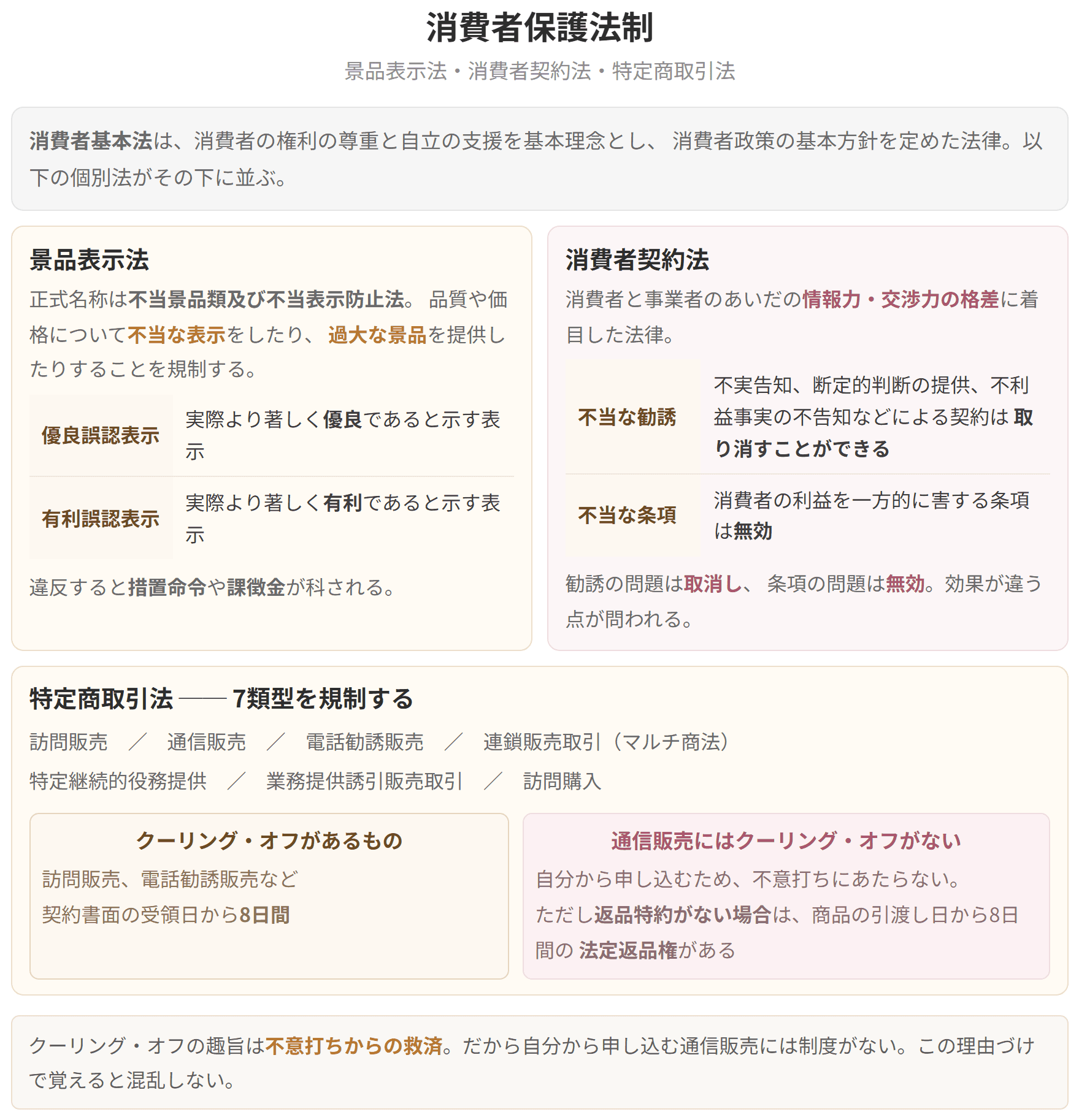 景品表示法、消費者契約法、特定商取引法を整理した図です。クーリング・オフは契約書面の受領日から8日間ですが、自分から申し込む通信販売には制度がありません。
