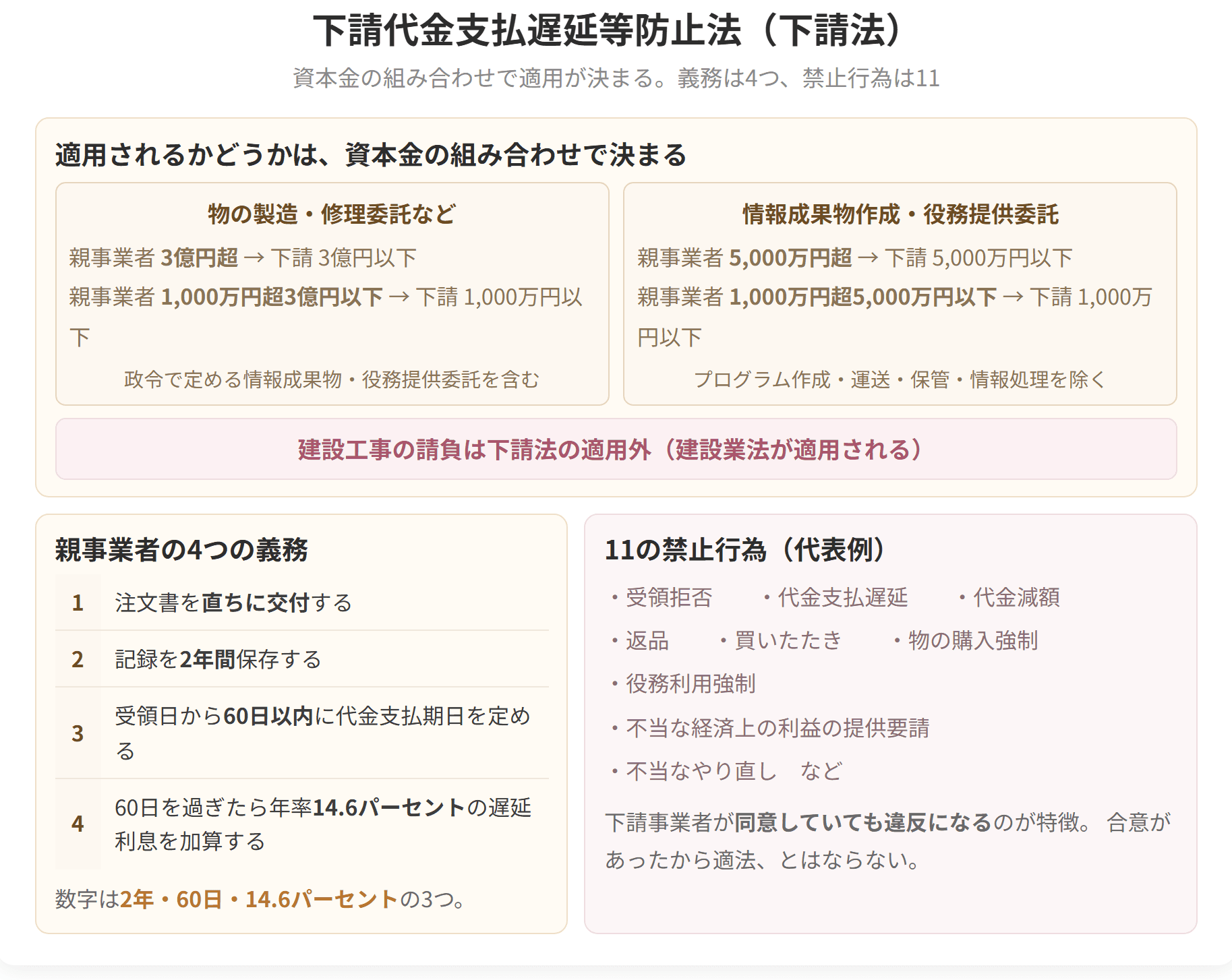 適用されるかどうかは親事業者と下請事業者の資本金の組み合わせで決まります。親事業者の義務は4つで、記録は2年間保存、支払期日は60日以内、遅れた場合は年率14.6パーセントの遅延利息がかかります。