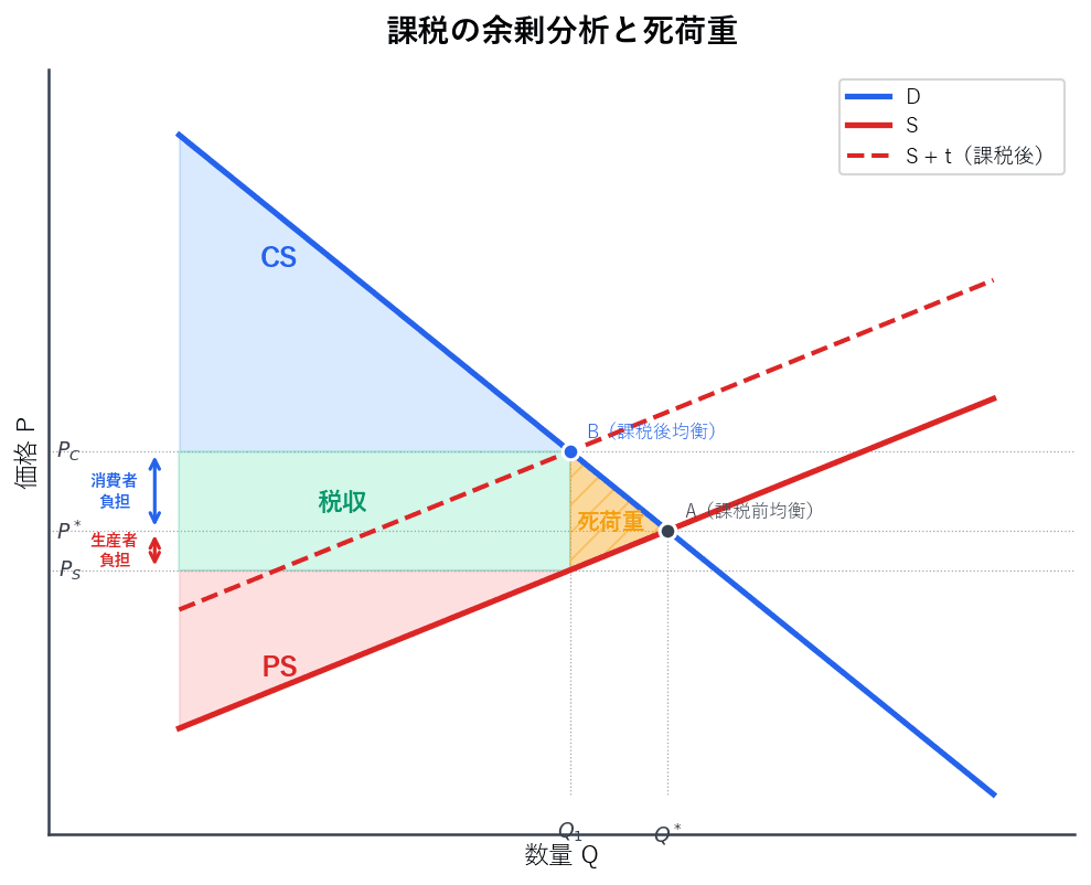 従量税により供給曲線が上方シフトし、消費者余剰・生産者余剰が縮小、税収が長方形、死荷重が三角形として図示。消費者負担と生産者負担も表示