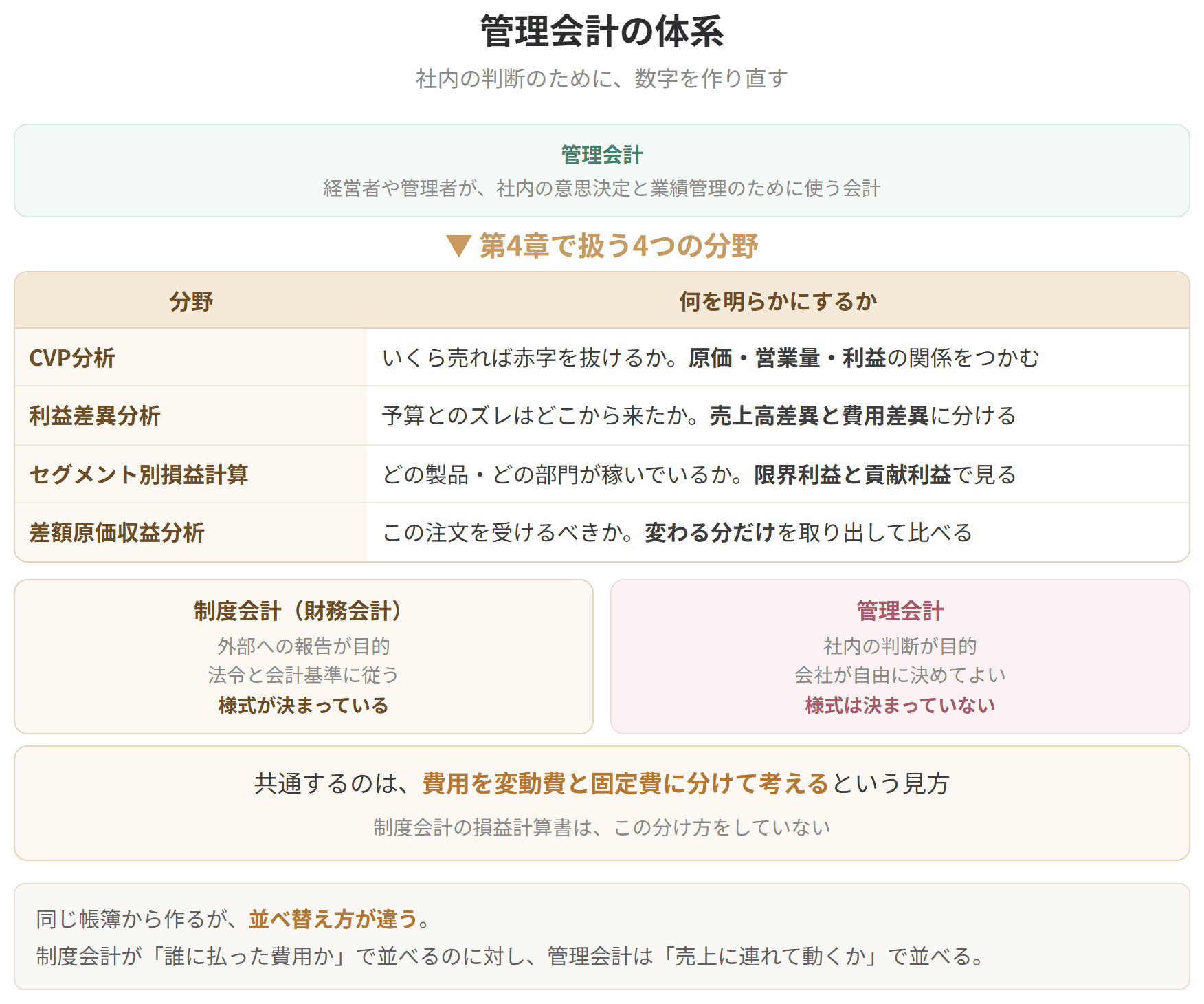 管理会計が、CVP分析、利益差異分析、セグメント別損益計算、差額原価収益分析という4つの分野に分かれることを示した図です。いずれも社内の意思決定のために使うもので、外部に報告する決まった様式はありません。