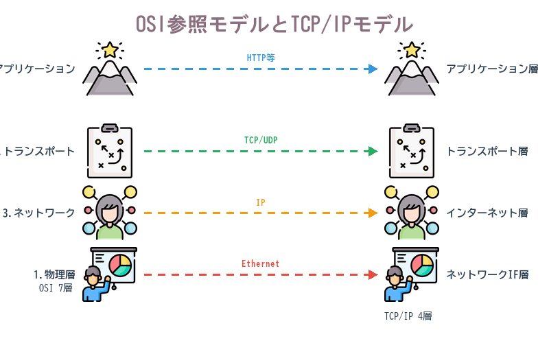 OSI基本参照モデル7層とTCP/IPプロトコル4層の対応関係と接続機器を示す図