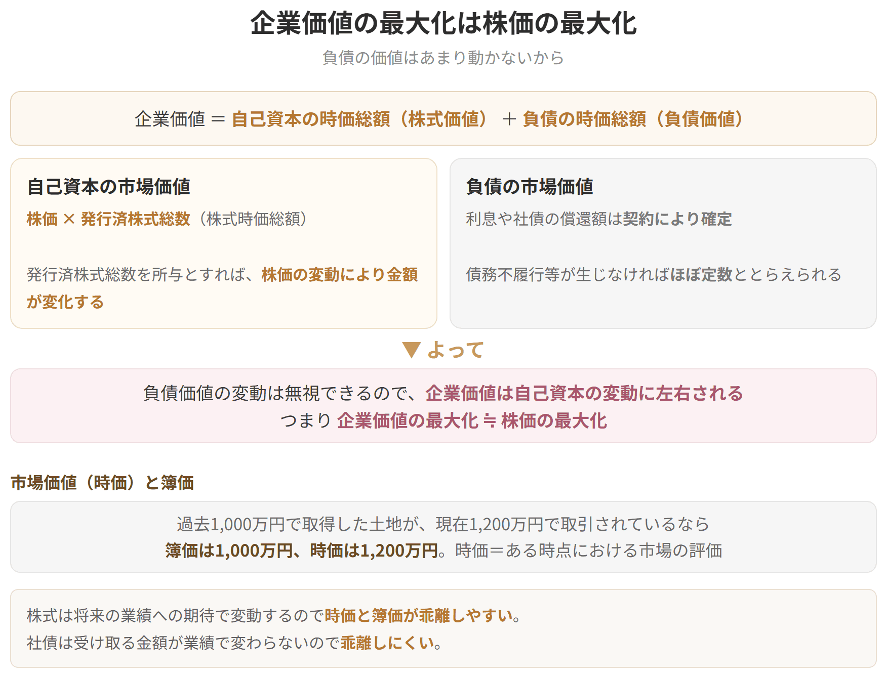企業価値が株式価値と負債価値の合計であり、負債価値はあまり動かないことを示した図です。そのため企業価値の最大化は、おおむね株価の最大化と同じ意味になります。