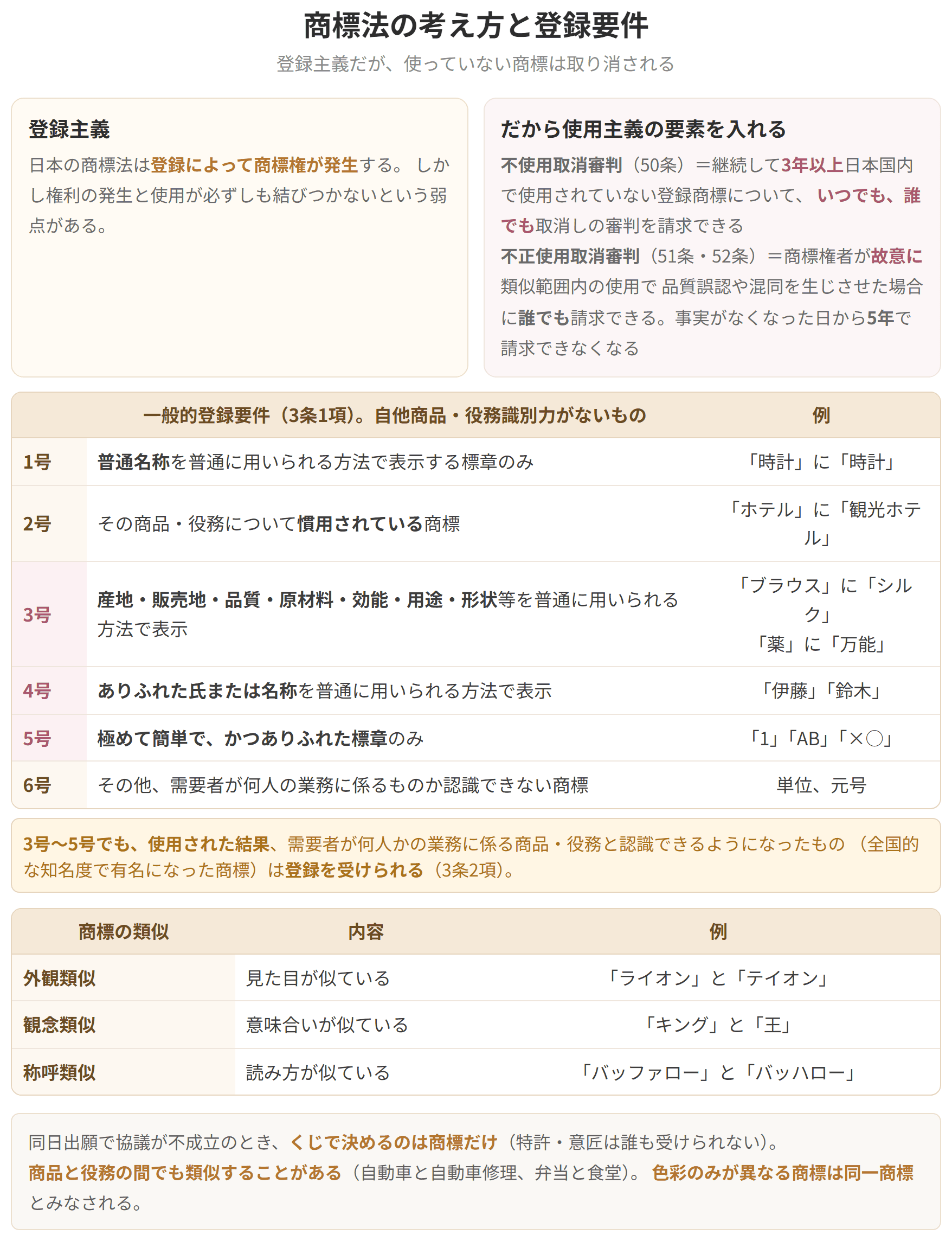 登録主義に使用主義の要素を取り入れた不使用取消審判と不正使用取消審判、そして自他商品・役務識別力がないとされる6つの類型を並べた図です。