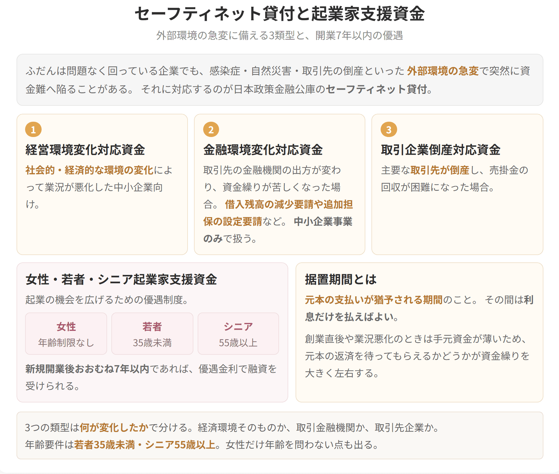 経営環境変化、金融環境変化、取引企業倒産という3つの類型を示した図です。女性・若者・シニア起業家支援資金では、若者は35歳未満、シニアは55歳以上が対象になります。