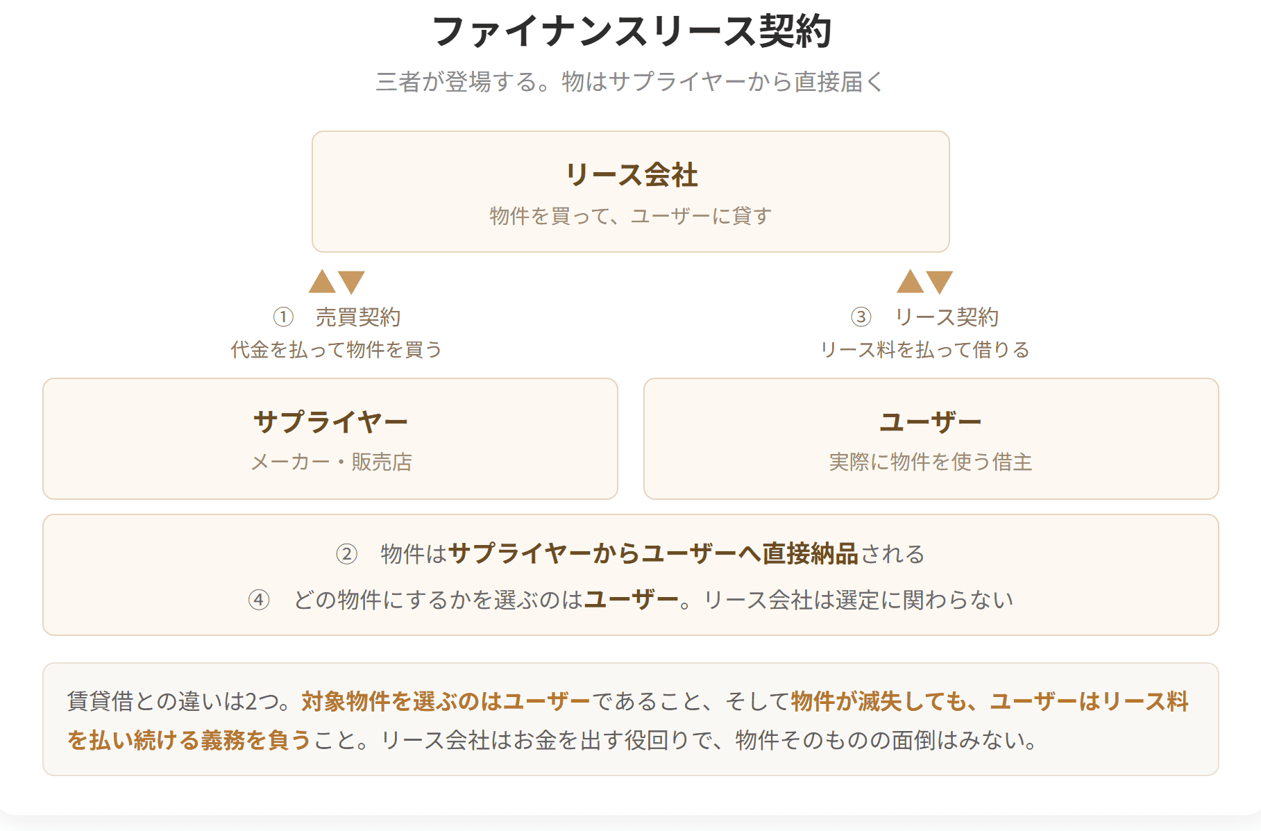 サプライヤー・リース会社・ユーザーの三者間の関係を示す図。売買契約・リース契約・納品の流れを図解。