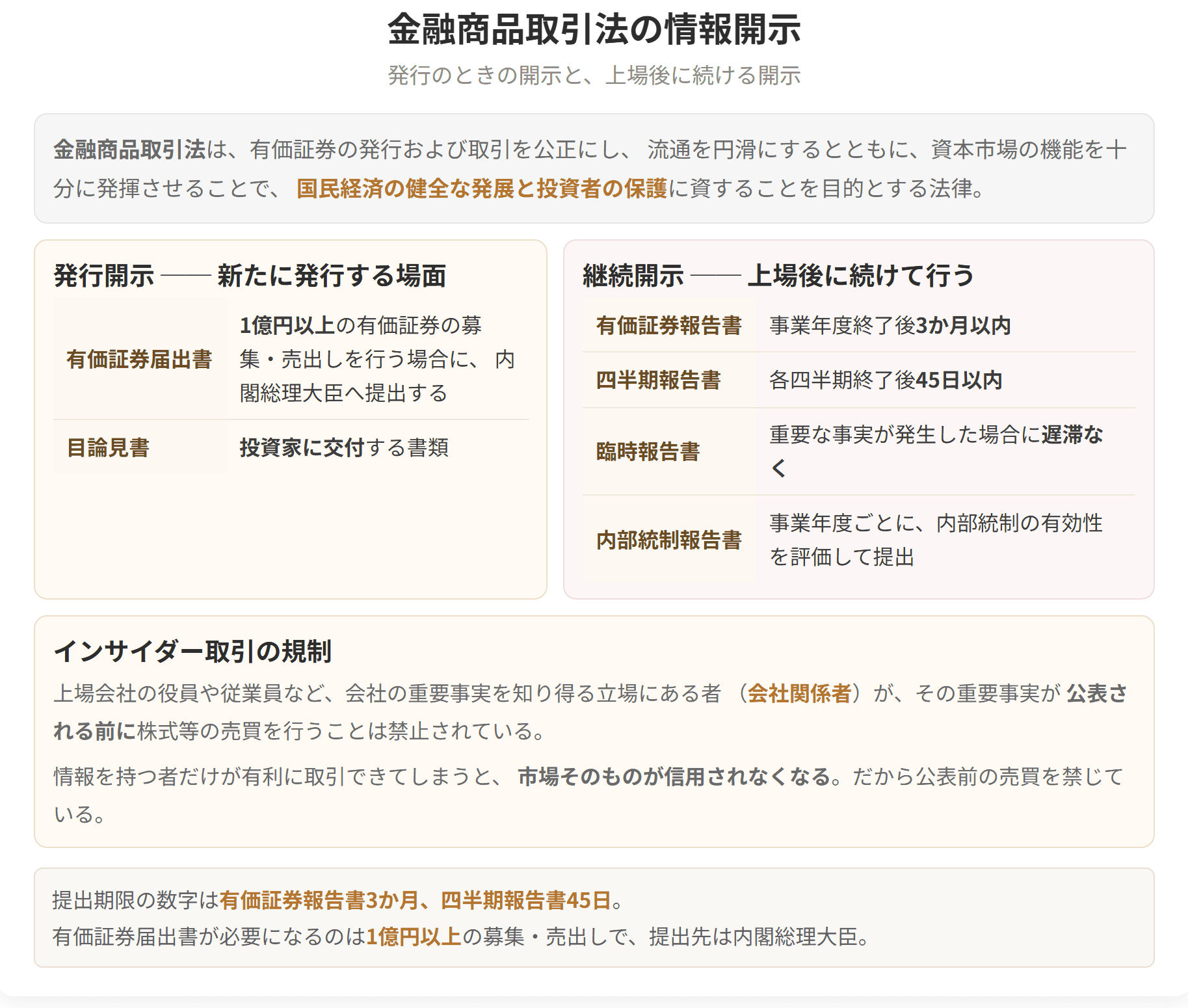 新たに発行するときの発行開示と、上場後に続ける継続開示を整理した図です。有価証券報告書は事業年度終了後3か月以内、四半期報告書は45日以内に提出します。