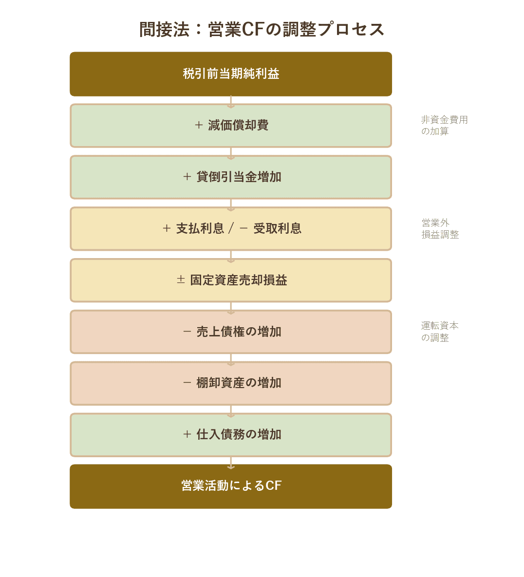 間接法フロー