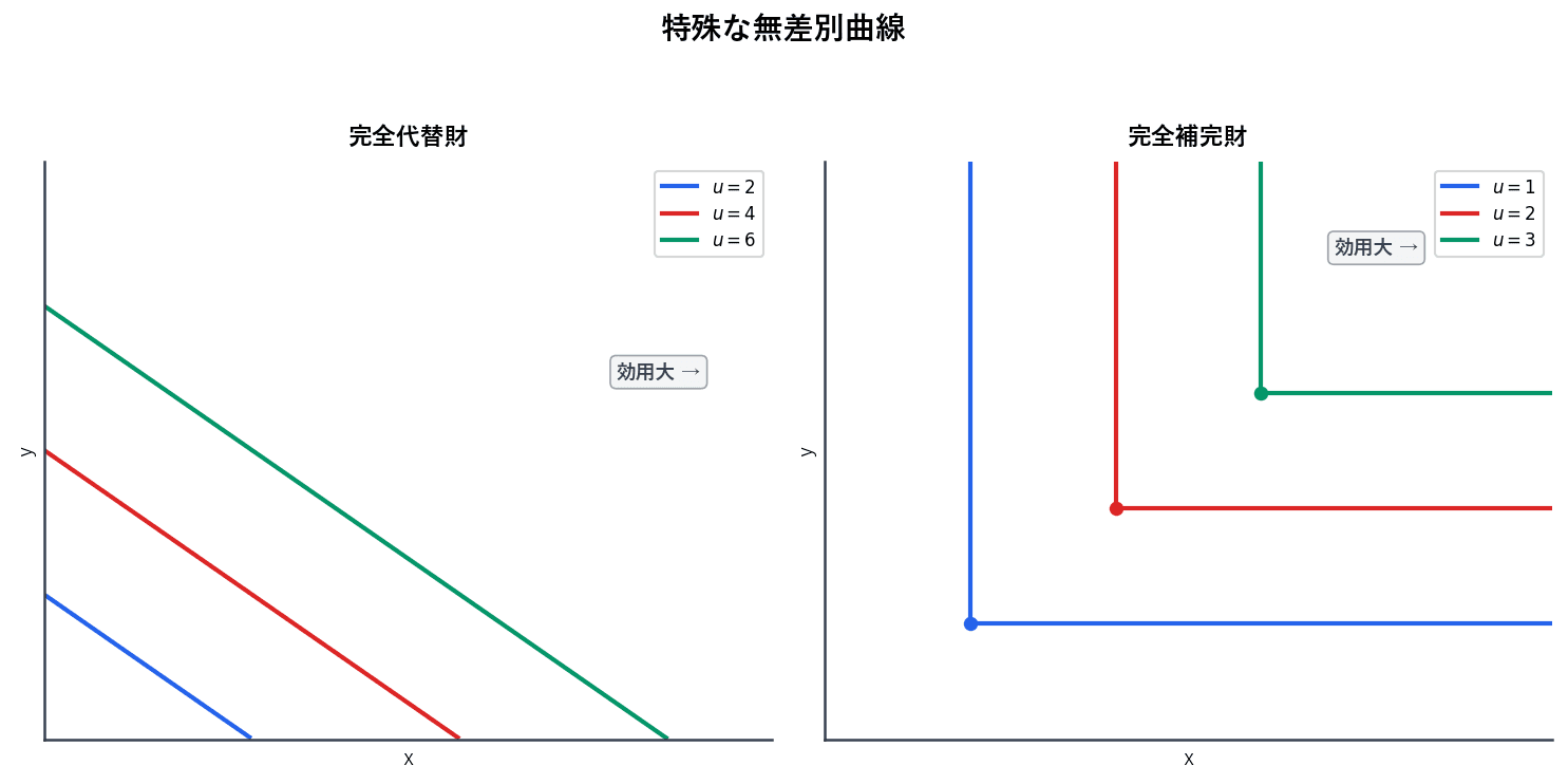 左:完全代替財の直線型無差別曲線、右:完全補完財のL字型無差別曲線を並べて比較
