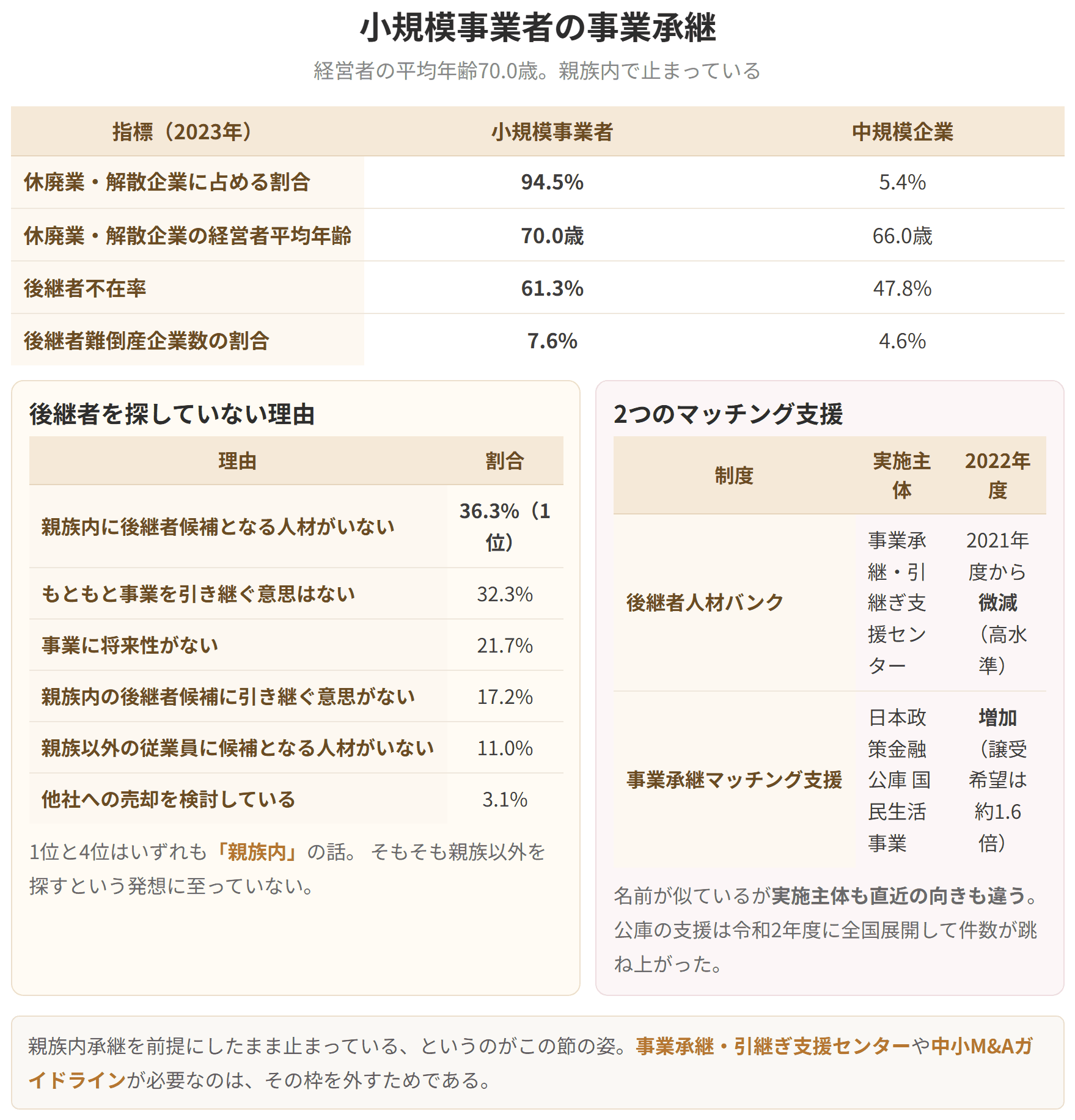2023年の休廃業と解散をした企業のうち、94.5パーセントが小規模事業者で、その経営者の平均年齢は70.0歳です。後継者不在率は61.3パーセントで中規模企業より常に高くなっています。後継者を探していない理由の1位は、親族内に後継者候補となる人材がいないことで36.3パーセントです。親族内承継を前提にしたまま止まっている姿が読み取れます。