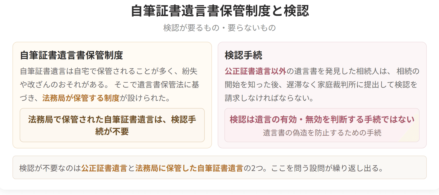 検認が不要なのは、公正証書遺言と、法務局に保管した自筆証書遺言の2つです。検認は遺言の有効・無効を判断する手続ではありません。