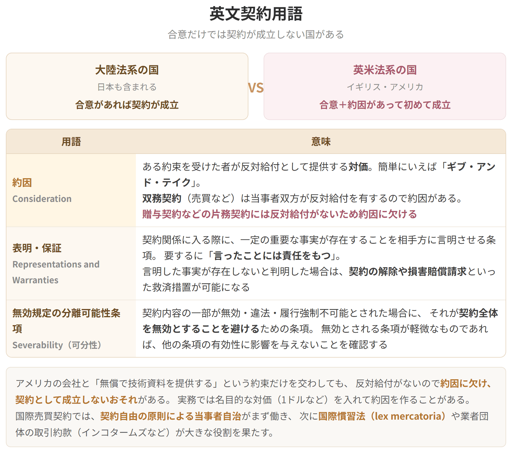 大陸法系では合意があれば契約が成立しますが、英米法系では合意に加えて約因が必要です。表明・保証と分離可能性条項についても表にしています。