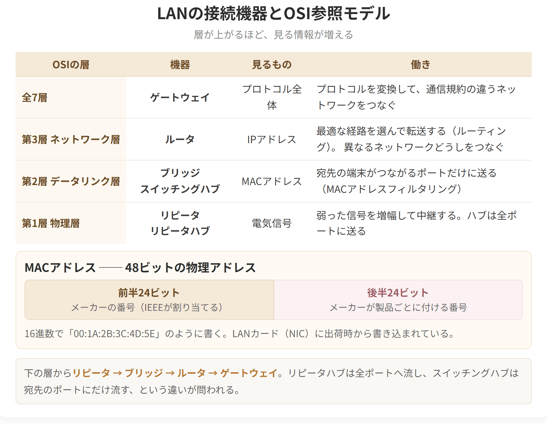 リピータ、ブリッジ、ルータ、ゲートウェイが、それぞれOSI参照モデルのどの層で働くかを整理した図です。下にはMACアドレスが48ビットで、前半がメーカーの番号であることも示しています。