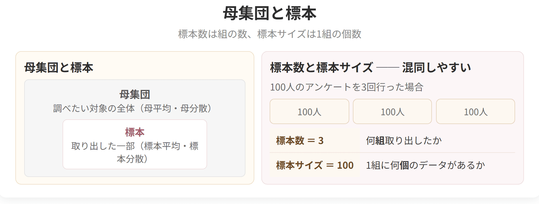母集団と標本の関係と、標本数と標本サイズの違いを示した図です。標本数は組の数、標本サイズは1組に含まれる個数です。