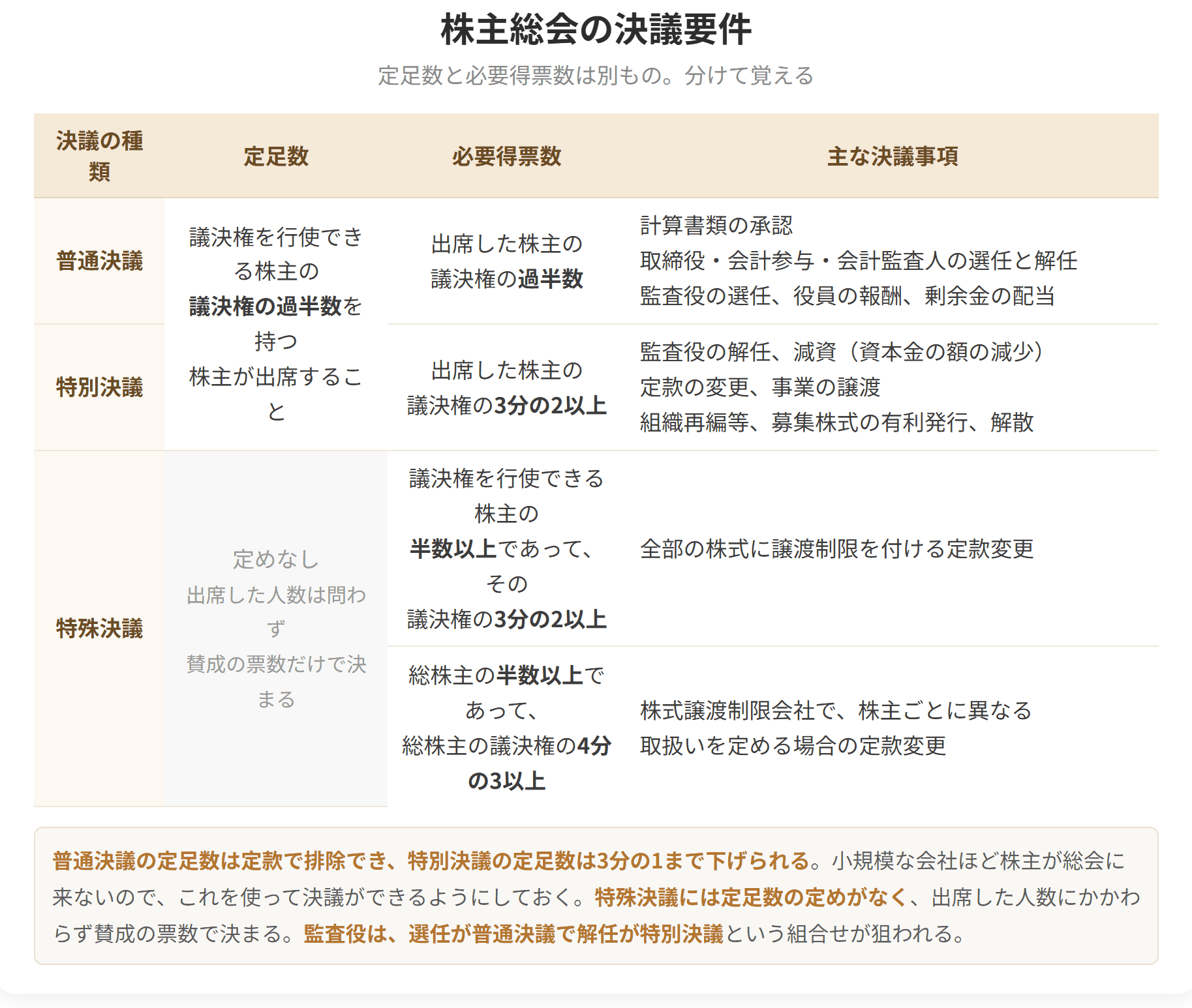 普通決議・特別決議・特殊決議の定足数と決議要件、主な決議事項を比較した表。