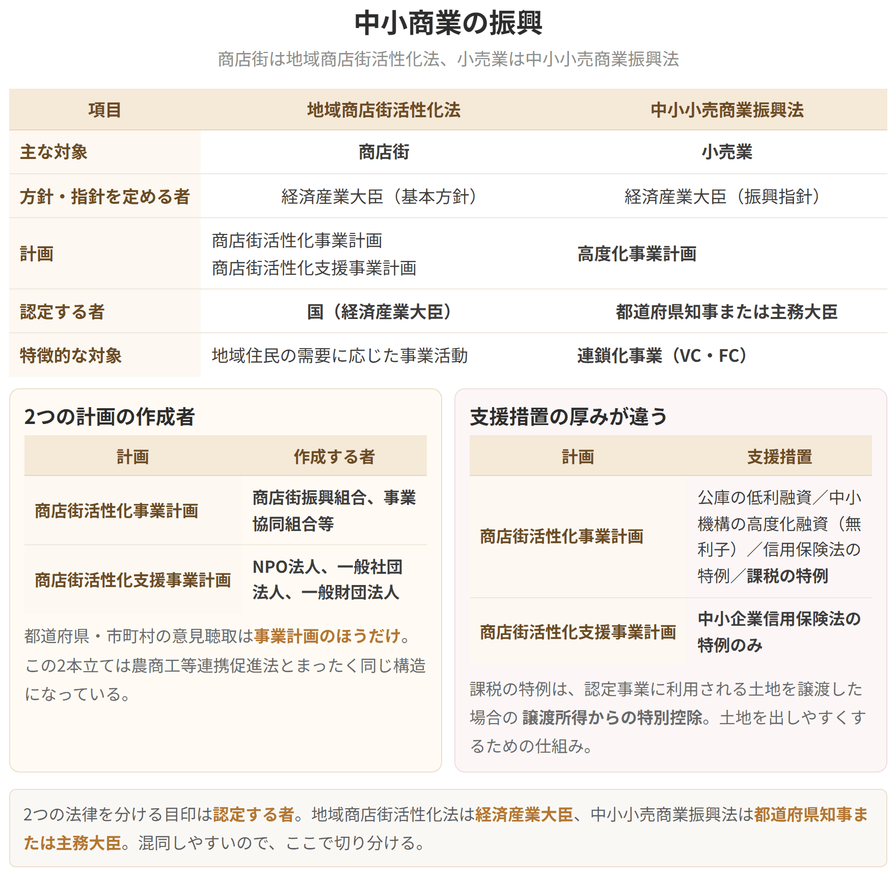 商店街については地域商店街活性化法、小売業については中小小売商業振興法が中心になります。2つを分ける目印は認定する者で、地域商店街活性化法は経済産業大臣、中小小売商業振興法は都道府県知事または主務大臣が認定します。商店街活性化事業計画は商店街振興組合や事業協同組合が作り、支援事業計画のほうはエヌピーオー法人、一般社団法人、一般財団法人が作ります。