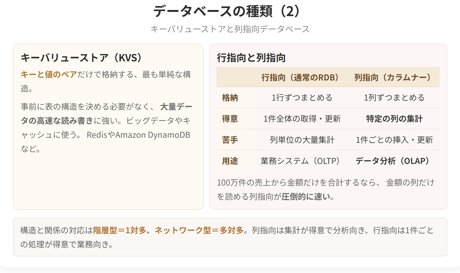 キーバリューストアと列指向データベースの特徴を示した図です。列指向は集計が得意で、分析に向いています。