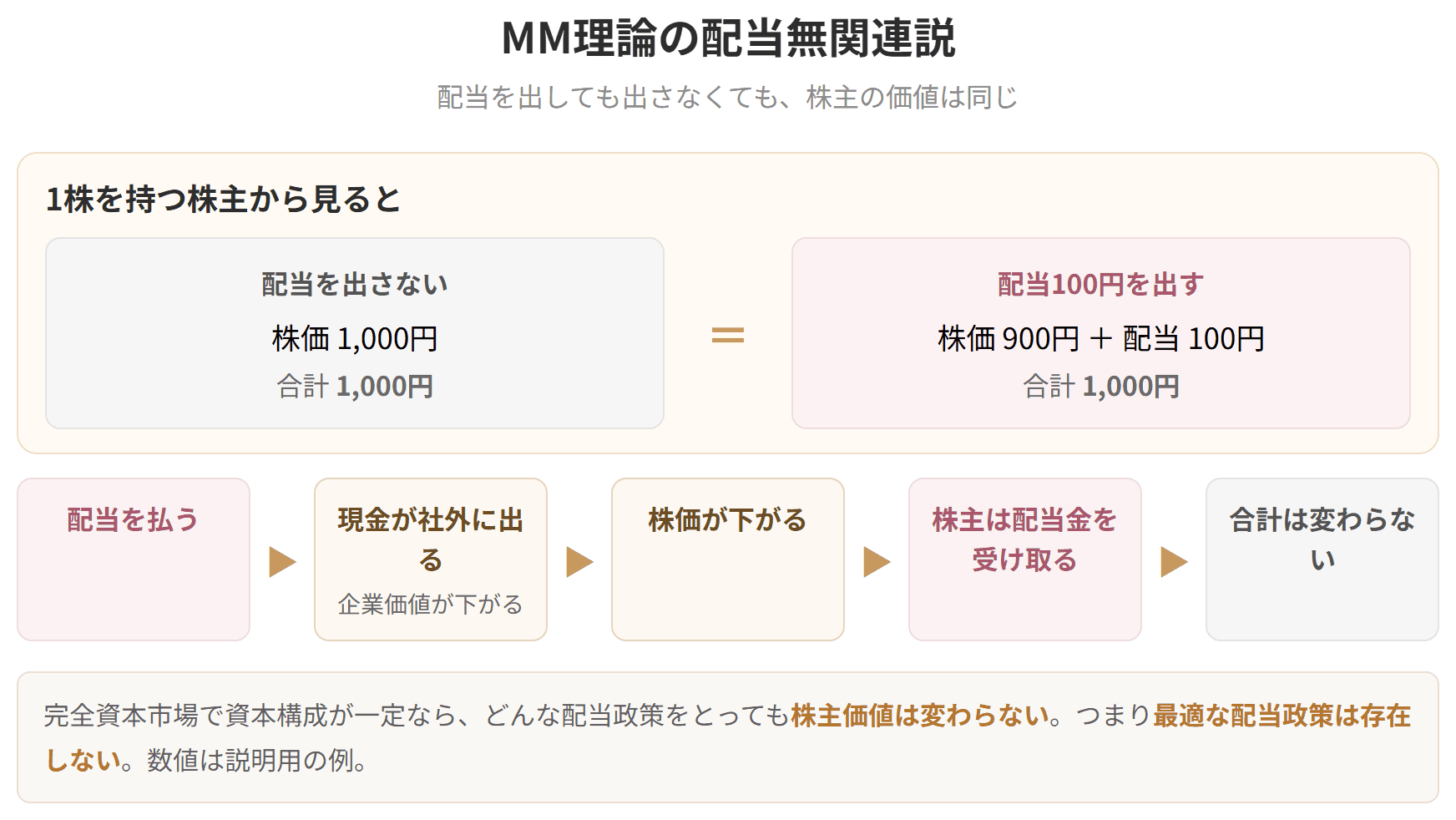 配当を出す場合と出さない場合で、株主の持つ価値の合計が変わらないことを示した図です。完全資本市場では、最適な配当政策は存在しません。