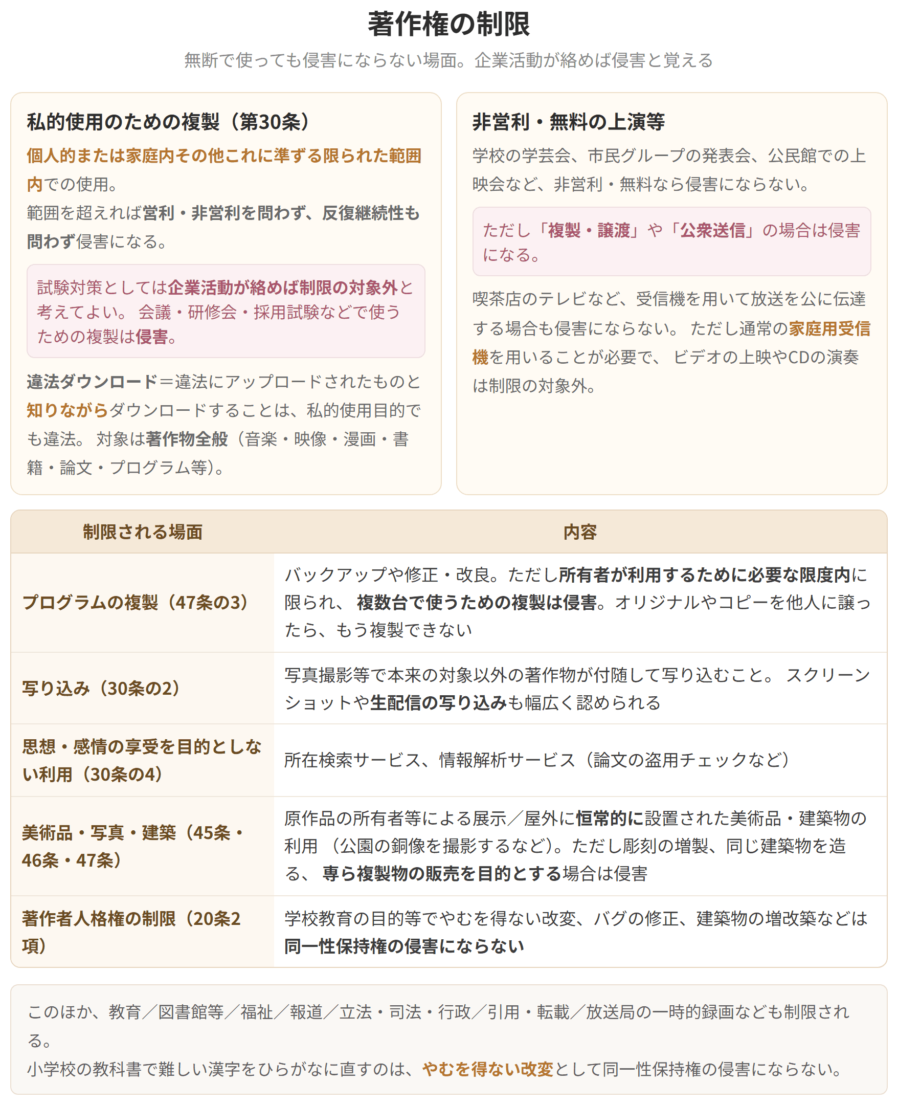 私的使用のための複製、非営利・無料の上演等、プログラムの複製、写り込みなど、無断で使っても侵害にならない場面を並べた図です。企業活動が絡めば侵害と覚えます。