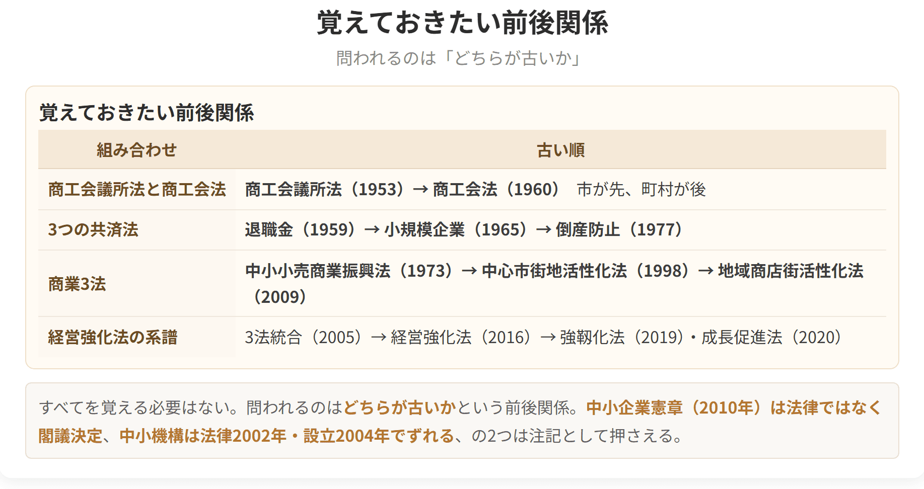 問われるのはどちらが古いかという前後関係です。3つの共済法は退職金共済、小規模企業共済、倒産防止共済の順に古くなります。商業3法は中小小売商業振興法、中心市街地活性化法、地域商店街活性化法の順です。中小企業憲章は平成22年ですが、法律ではなく閣議決定である点に注意してください。
