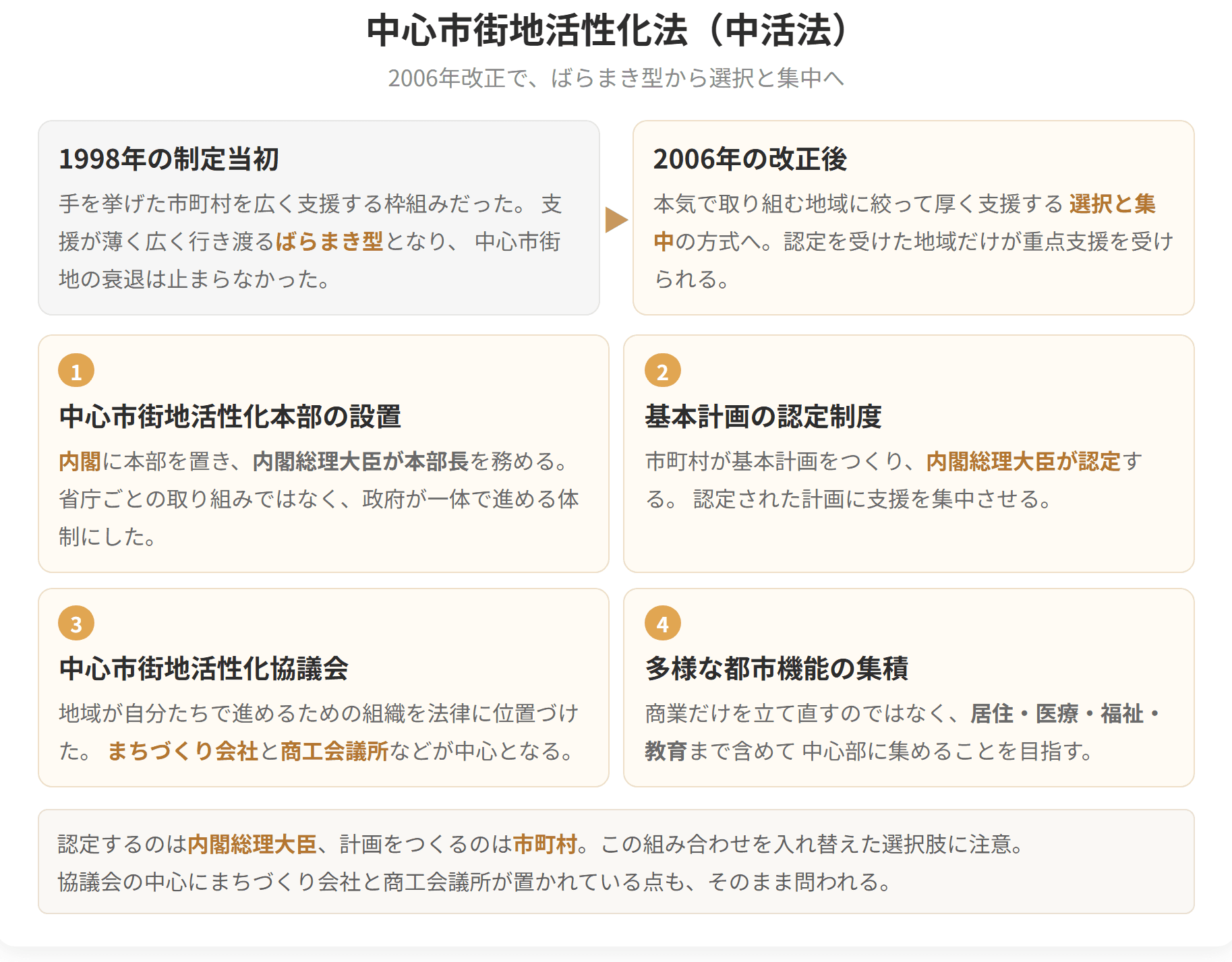 2006年の改正で、広く薄く支援するやり方から、認定を受けた地域に集中して支援するやり方へ変わったことを示した図です。基本計画をつくるのは市町村、認定するのは内閣総理大臣です。