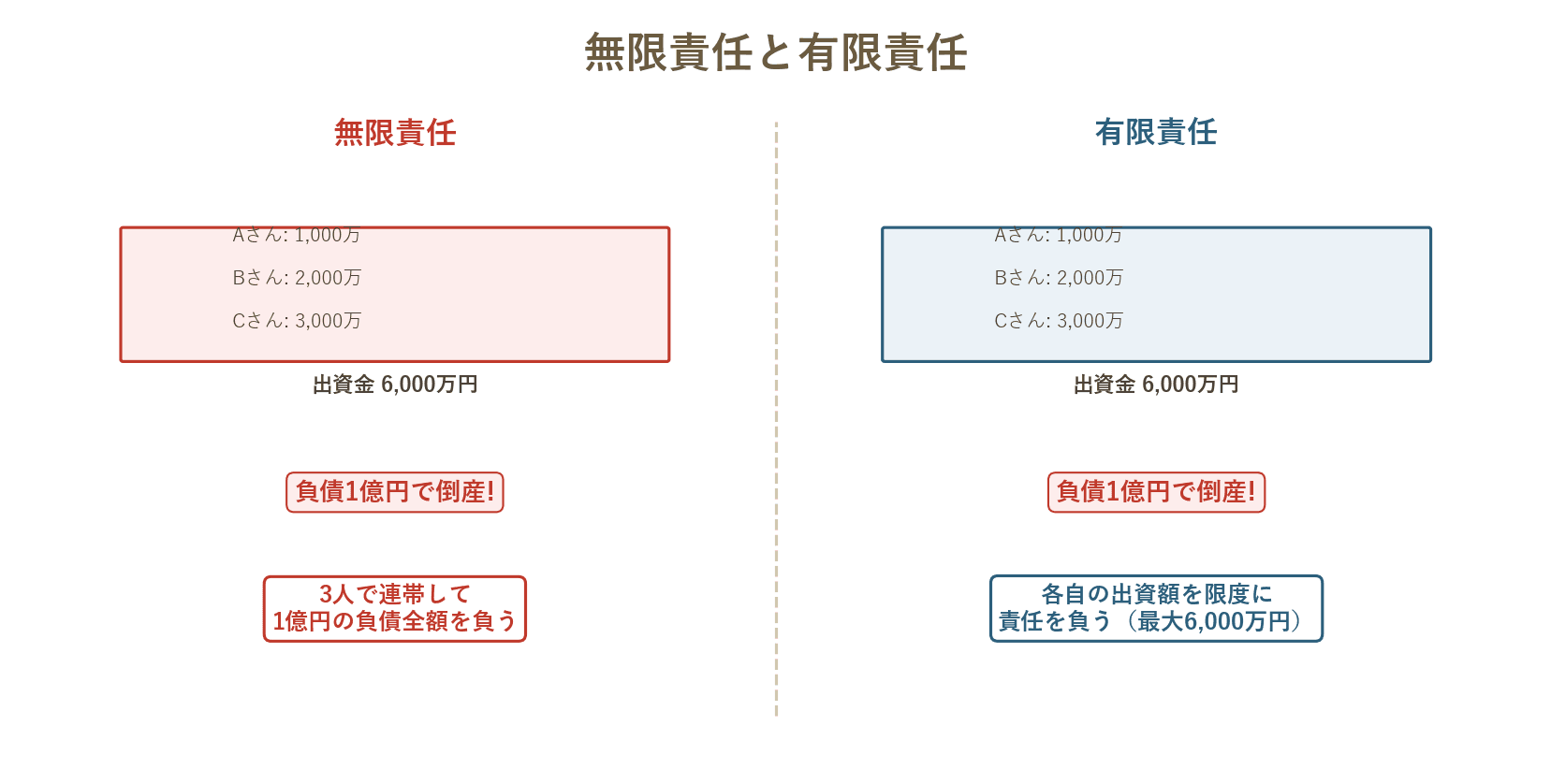 3人で会社設立した場合の無限責任と有限責任の違いを、倒産時の負債負担の例で図解。