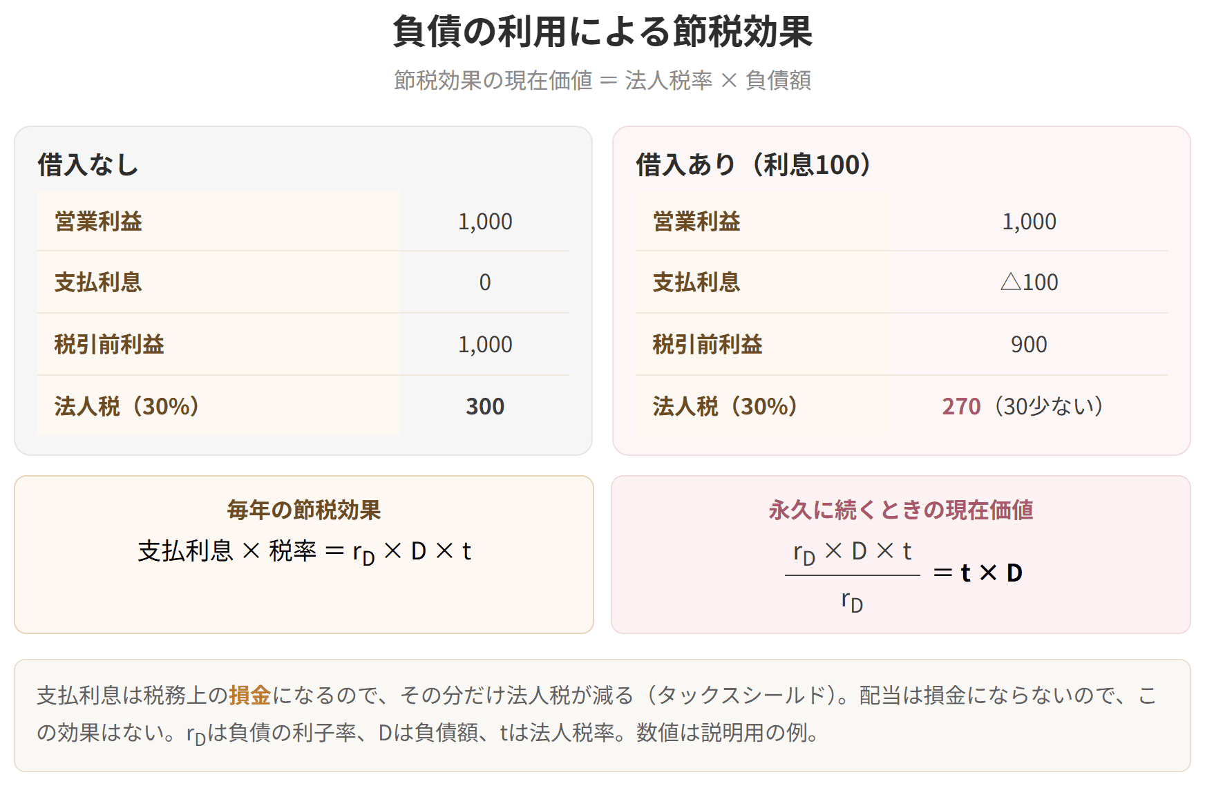 借入がない場合とある場合の法人税を比べ、支払利息の分だけ税金が減ることを示した図です。節税効果が永久に続くとき、その現在価値は法人税率と負債額の掛け算になります。