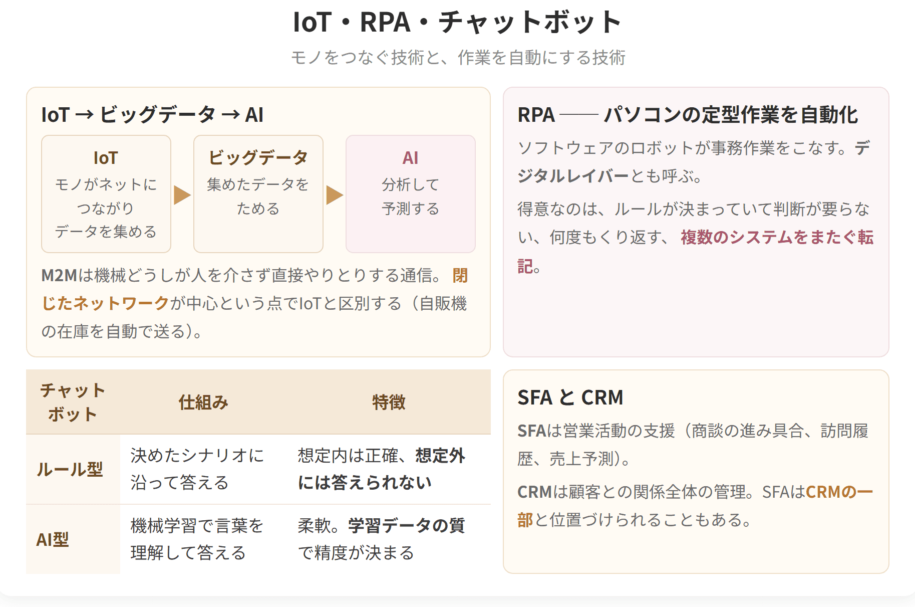 IoTからビッグデータ、AIへとつながる流れと、RPA、チャットボット、SFAを整理した図です。