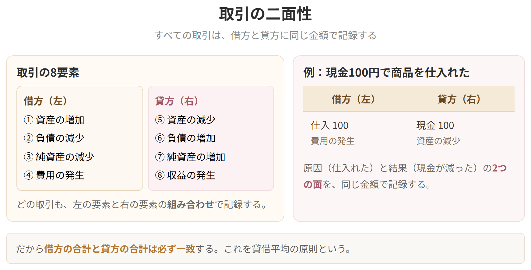 取引の8要素を借方と貸方に分けて並べ、現金で商品を仕入れたときの仕訳の例を示した図です。借方の合計と貸方の合計は必ず一致します。